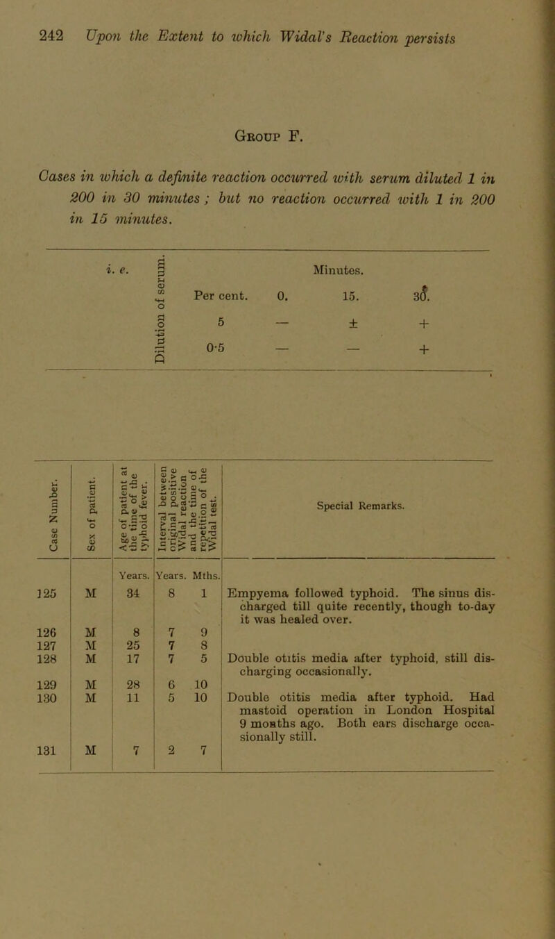 Group F. Cases in which a definite reaction occurred with serum diluted 1 in 200 in 30 mimctes; hut no reaction occurred %vith 1 in 200 in 15 minutes. e. Per cent. 5 0-5 Minutes. 0. 15. — ± + + Case Number. Sex of patient. 1 Age of patient at the time of the typhoid fever. Interval between original positive Widal reaction and the time of repetition of the Widal test. Special Remarks. 125 M Years. 34 Years. Mths. 8 1 Empyema followed typhoid. The sinus dis- 126 M 8 7 9 charged till quite recently, though to-day it was healed over. 127 M 25 7 8 128 M 17 7 5 Double otitis media after typhoid, still dis- 129 M 28 6 10 charging occasionally. 130 M 11 5 10 Double otitis media after typhoid. Had 131 M 7 2 7 mastoid operation in London Hospital 9 months ago. Both ears discharge occa- sionally still.