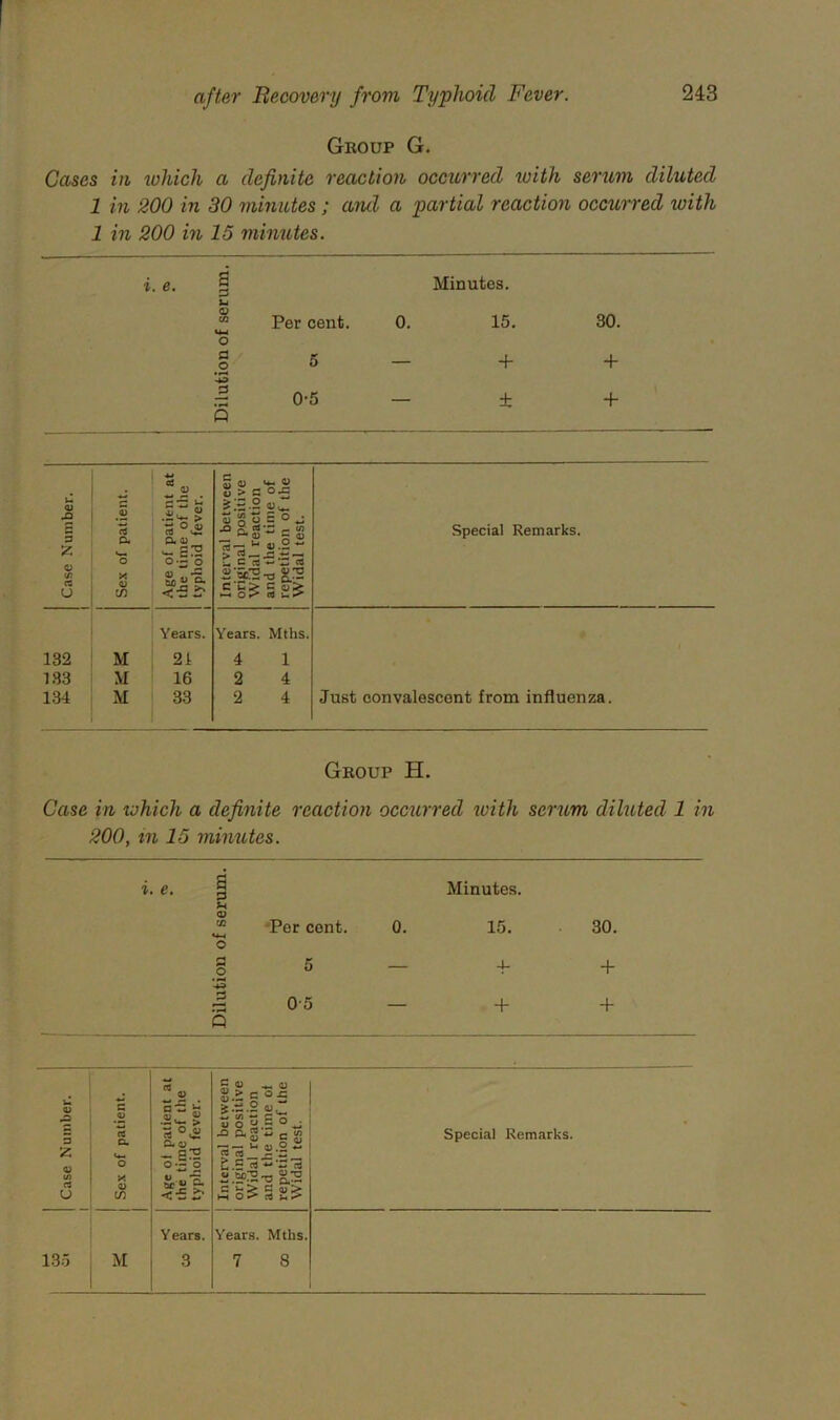 Geoup G. Cases in which a definite reaction occurred tuith serum diluted 1 in 200 in 30 minutes ; and 1 in 200 in 15 minutes. a partial reaction occurred with i. e. 1 Minutes. “ Per cent. U-l 0. 15. 30. .2 ® — 4- + ^ 0-5 P — ± + Case Number. Sex of patient. Age of patient at the time of the typhoid fever. Interval between original positive Widal reaction and the time of repetition of the Widal test. Special Remarks. Years. Years. Mths. 132 M 21 4 1 1.33 M 16 2 4 134 M 33 2 4 Just convalescent from influenza. Geoup H. Case in which a definite reaction occurred loith serum dihtted 1 in 200, m 15 minutes. i. e. a o u <D Minutes. o 'Per cent. 0. 15. 30. o 5 — 4- + d Q 0-5 — + + u ,2 a 2 t/i rt U 135 L 1 Sex of patient. 1 Age ol patient at the time of the typhoid fever. Interval between original positive Widal reaction and the time of repetition of the Widal test. Special Remarks. ■ Years. Years. Mths. 1 M 1 3 7 8