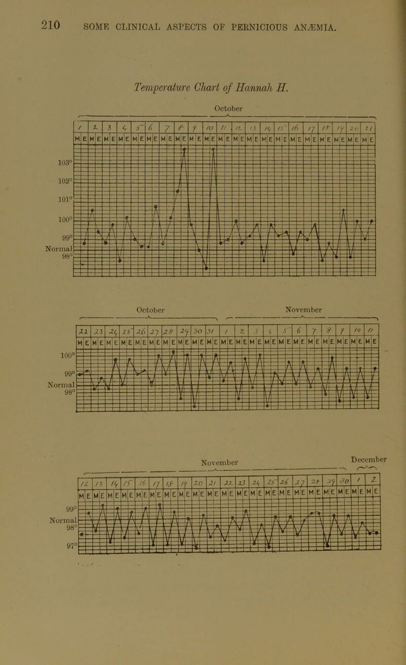 Temperature Chart of Hannah II. October October November