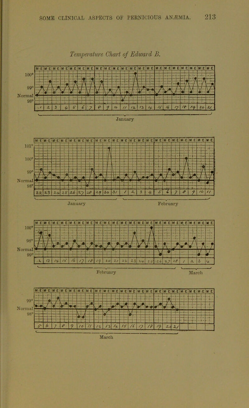 Temperature Chart of Edward B. 100® 99® Normal 98° January January February February March ME ME M E M E ME ME M E M E M E M.E M E M E ME ME ME * E M,E ME M E M E M E - - -I - L. ■ r - f - 4 ■ -» - 2 1 u s t i - t* ZE ‘1 <p L7 fo ' 7/ / 7. --t— /i f • -L. ; p. /s n /£ ^7 ■U. -1- rf 2-i --T-- Xj i| ~r- - J - »- 1 March