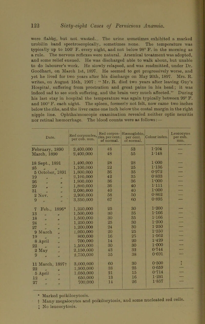 were flabby, but not wasted. The urine sometimes exhibited a marked urobilin band spectroscopically, sometimes none. The temperature was typically up to 100’’ F. every night, and not below 98° F. in the morning as a rule. The nervous reflexes were natural. Arsenical treatment was adopted, and some relief ensued. He was discharged able to walk about, but unable to do labourer’s work. He slowly relapsed, and was readmitted, under Dr. Goodhart, on March 1st, 1897. He seemed to get progressively worse, and yet he lived for two years after his discharge on May 20th, 1897. Mrs. R. writes, on August 15th, 1907 ; “ Mr. R. died two years after leaving Guy’s Hospital, suffering from prostration and great pains in his head; it was indeed sad to see such suffering, and the brain very much affected.” During his last stay in hospital the temperature was again typically between 99° P. and 100° P. each night. The spleen, formerly not felt, now came two inches below the ribs, and the liver came one inch below the costal margin in the right nipple line. Ophthalmoscopic examination revealed neither optic neuritis nor retinal hsemorrhage. The blood counts were as follows: — Date. j Red corpuscles, per cub. imn. ; Red corpus- cles, per cent, of normal. Haemoglobin, per cent, of normal. Colour index. Leucocytes per CUD. mm. Pebruary, 1890 2,400,000 ! 48 53 1-104 — March, 1890 2,400,000 48 55 1-148 — 18 Sept., 1891 1.400,000 28 28 1000 — 25 „ 1,100,000 22 25 1-136 — 5 October 1891 1,800,000 36 35 0-972 — 19 2,100,000 42 35 0-833 — 26 1,800,000 36 36 I'OOO — 29 1,800,000 36 40 1-111 — 31 2,000,000 40 40 1-000 — 2 Nov. 2,900,000 58 50 0-862 — 9 „ f/ 3,350,000 67 60 0-895 — 7 Peb., 1896* 1,250,000 25 30 1-200 — 13 „ 1,500,000 30 35 1-166 — 18 „ 1,500,000 30 35 1-166 — 24 „ 1,250,000 25 30 1-200 — 27 „ 1,200,000 24 30 1-250 — 9 March 1,000,000 20 25 1-250 — 19 „ 800,000 16 25 1-562 — 8 April 700,000 14 20 1-429 — 22 1,500,000 30 30 1-000 — 2 May 2,150,000 43 32 0-744 — 9 „ // 2,750,000 55 38 0-691 11 March, 18971 3,000,000 60 30 0-500 + + 22 1,900,000 38 25 0-659 — 5 April 1,050,000 21 15 0-714 — 12 „ 650,000 , 13 16 1-231 — 27 700,000 14 i 26 1-857 * Marked poikilocytosis. t Many megalocytes and poikilocytosis, and some nucleated red cells. I No leucocytosis.