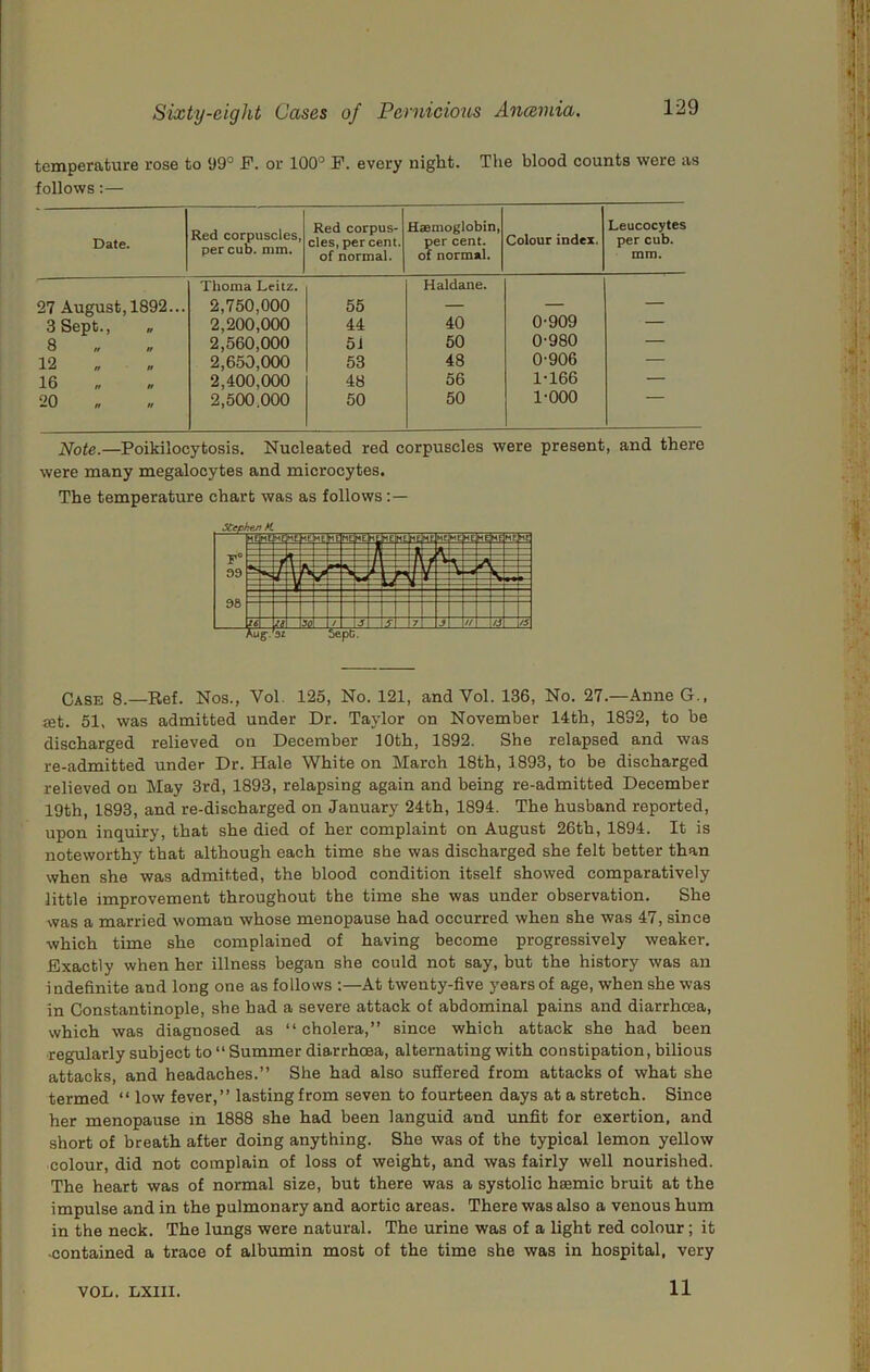 temperature rose to 99° F. or 100° F. every night. The blood counts were as follows;— Date. Red corpuscles, per cub. nun. Red corpus- cles, percent, of normal. Haemoglobin, per cent, of normal. Colour index. Leucocytes per cub. mm. 27 August, 1892... Thoma Leitz. 2,750,000 55 Haldane. — 3 Sept., „ 2,200,000 44 40 0-909 — 8 2,560,000 5i 50 0-980 — 12 2,650,000 53 48 0-906 — 16 „ n 2,400,000 48 56 1-166 — 20 2,500.000 50 50 1-000 Note.—Poikilocytosis. Nucleated red corpuscles were present, and there were many megalocytes and microcytes. The temperature chart was as follows : — Case 8.—Ref. Nos., Vol. 125, No. 121, and Vol. 136, No. 27.—Anne G., set. 51, was admitted under Dr. Taylor on November 14th, 1892, to be discharged relieved on December 10th, 1892. She relapsed and was re-admitted under Dr. Hale White on March 18th, 1893, to be discharged relieved on May 3rd, 1893, relapsing again and being re-admitted December 19th, 1893, and re-discharged on January 24th, 1894. The husband reported, upon inquiry, that she died of her complaint on August 26th, 1894. It is noteworthy that although each time she was discharged she felt better than when she was admitted, the blood condition itself showed comparatively little improvement throughout the time she was under observation. She was a married woman whose menopause had occurred when she was 47, since which time she complained of having become progressively weaker. Exactly when her illness began she could not say, hut the history was an indefinite and long one as follows ;—At twenty-five years of age, when she was in Constantinople, she had a severe attack of abdominal pains and diarrhoea, which was diagnosed as “cholera,” since which attack she had been regularly subject to “ Summer diarrhoea, alternating with constipation, bilious attacks, and headaches.” She had also suffered from attacks of what she termed “ low fever,” lasting from seven to fourteen days at a stretch. Since her menopause in 1888 she had been languid and unfit for exertion, and short of breath after doing anything. She was of the typical lemon yellow colour, did not complain of loss of weight, and was fairly well nourished. The heart was of normal size, hut there was a systolic haemic bruit at the impulse and in the pulmonary and aortic areas. There was also a venous hum in the neck. The lungs were natural. The urine was of a light red colour; it ■contained a trace of albumin most of the time she was in hospital, very VOIi. LXIII. 11