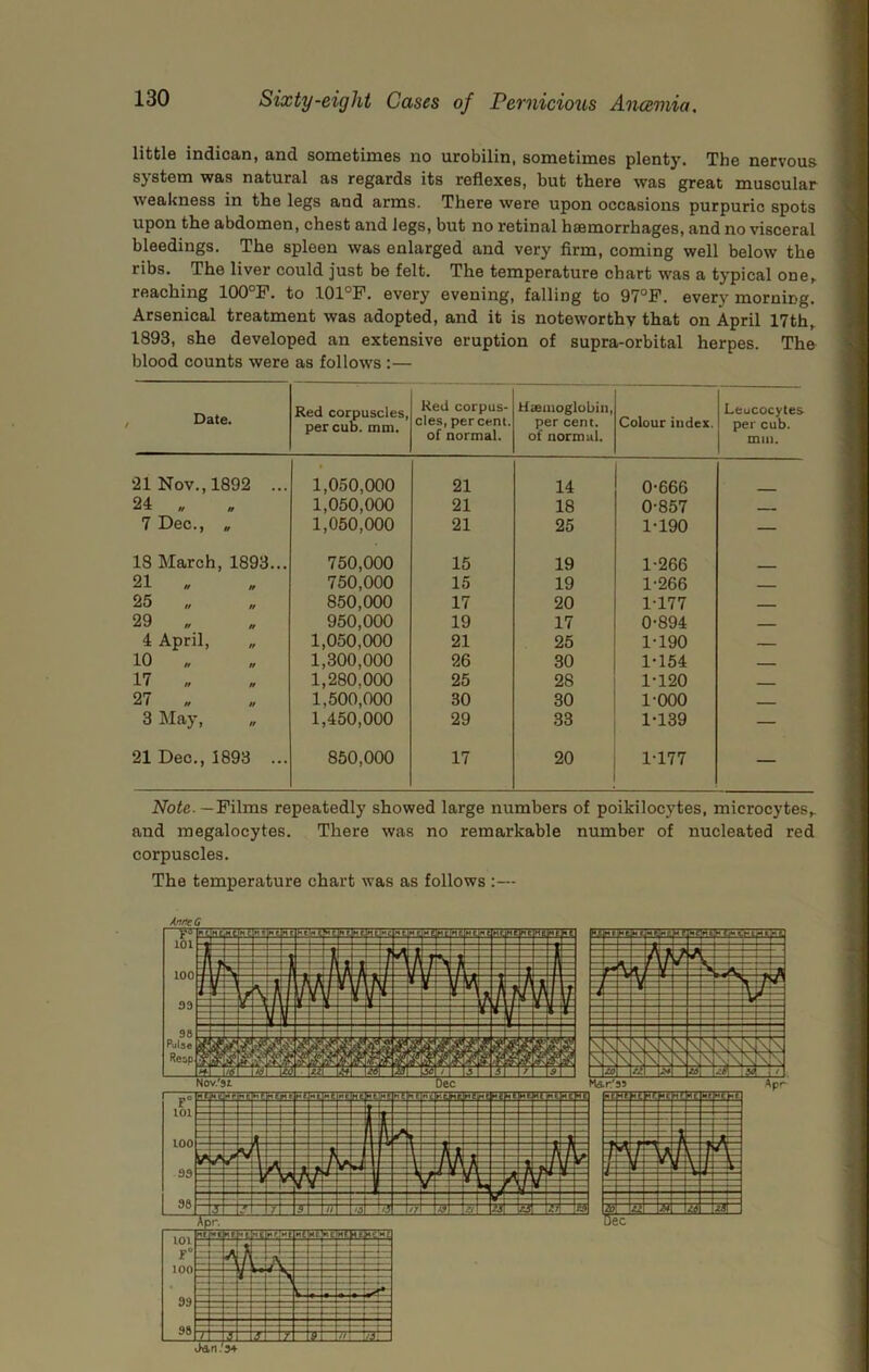 little indican, and sometimes no urobilin, sometimes plenty. The nervous system was natural as regards its reflexes, but there was great muscular weakness in the legs and arms. There were upon occasions purpuric spots upon the abdomen, chest and legs, but no retinal haemorrhages, and no visceral bleedings. The spleen was enlarged and very firm, coming well below the ribs. The liver could just be felt. The temperature chart was a typical oue,. reaching 100°F. to 101°F. every evening, falling to 97°F. every morning. Arsenical treatment was adopted, and it is noteworthy that on April 17th, 1893, she developed an extensive eruption of supra-orbital herpes. The blood counts were as follows :— Date. Red corpuscles, per cub. nun. Red corpus- cles, percent, of normal. Hteaioglobin, per cent, of normal. Colour index. Leucocytes per cub. mm. 21 Nov., 1892 ... 1,050,000 21 14 0-666 24 „ 1,050,000 21 18 0-857 — . 7 Dec., , 1,050,000 21 25 1-190 — 18 March, 1893... 750,000 15 19 1-266 21 » n 750,000 15 19 1-266 25 „ 850,000 17 20 1-177 29 „ 950,000 19 17 0-894 4 April, 1,050,000 21 25 1-190 10 „ 1,300,000 26 30 1-154 17 „ 1,280,000 25 28 1-120 - . - 27 1,500,000 30 30 1-000 3 May, ,/ 1,450,000 29 33 1-139 — 21 Dec., 1893 ... 850,000 17 20 1-177 — fVoie.—Films repeatedly showed large numbers of poikilocytes, microcytes^ and megalocytes. There was no remarkable number of nucleated red corpuscles. The temperature chart was as follows :—