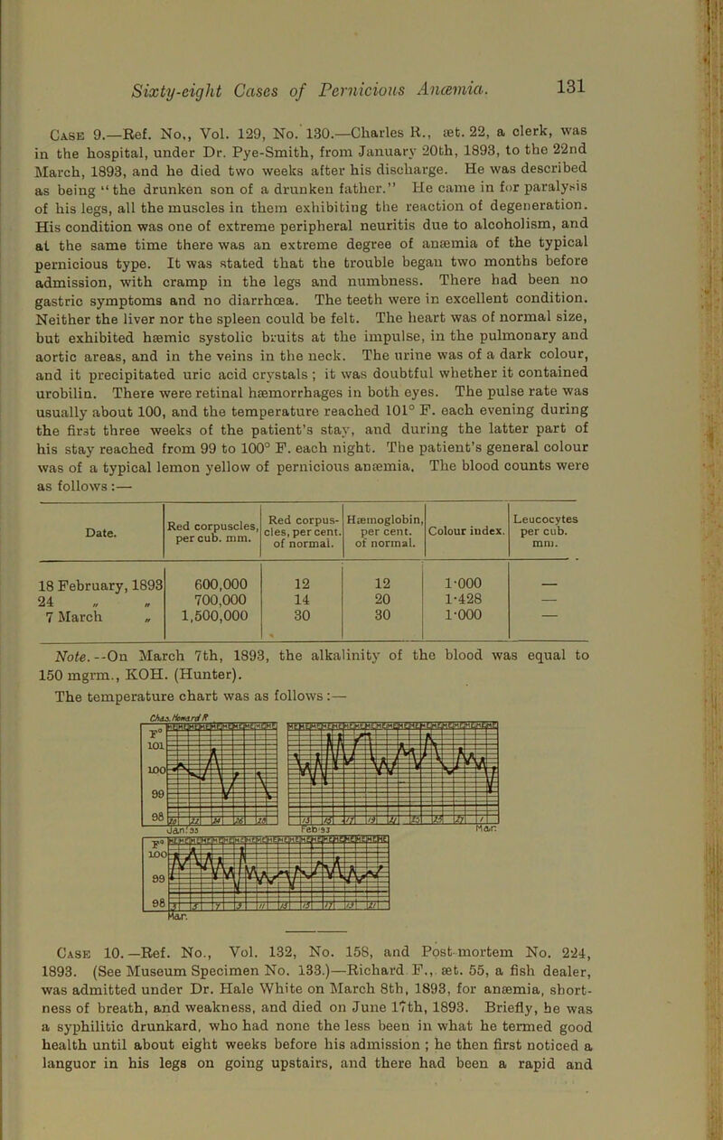 Case 9.—Ref. No., Vol. 129, No.'130.—Charles R., set. 22, a clerk, was in the hospital, under Dr. Pye-Smith, from -January 20th, 1893, to the 22nd March, 1893, and he died two weeks after his discharge. He was described as being “the drunken son of a drunken father.” He came in for paralysis of his legs, all the muscles in them exhibiting the reaction of degeneration. His condition was one of extreme peripheral neuritis due to alcoholism, and at the same time there was an extreme degree of antemia of the typical pernicious typo. It was stated that the trouble began two months before admission, with cramp in the legs and numbness. There had been no gastric symptoms and no diarrhoea. The teeth were in excellent condition. Neither the liver nor the spleen could be felt. The heart was of normal size, but exhibited hsemic systolic bruits at the impulse, in the pulmonary and aortic areas, and in the veins in the neck. The urine was of a dark colour, and it precipitated uric acid crystals ; it was doubtful whether it contained urobilin. There were retinal hemorrhages in both eyes. The pulse rate was usually about 100, and the temperature reached 101° F. each evening during the first three weeks of the patient’s stay, and during the latter part of his stay reached from 99 to 100° F. each night. The patient’s general colour was of a typical lemon yellow of pernicious antemia. The blood counts were as follows:— Date. Red corpuscles, per cub. mm. Red corpus- cles, per cent, of normal. Htetnoglobin, per cent, of normal. Colour index. Leucocytes per cub. mm. 18 February, 1893 600,000 12 12 1-000 24 n 700,000 14 20 1-428 — 7 March tt 1,500,000 30 30 1-000 Note.--On March 7th, 1893, the alkalinity of the blood was equal to 150 mgrm., KOH. (Hunter). The temperature chart was as follows:— Case 10.—Ref. No., Vol. 132, No. 158, and Post mortem No. 224, 1893. (See Museum Specimen No. 133.)—Richard F., set. 55, a fish dealer, was admitted under Dr. Hale White on March 8th, 1893, for ansemia, short- ness of breath, and weakness, and died on June 17th, 1893. Briefly, he was a syphilitic drunkard, who had none the less been in what he termed good health until about eight weeks before his admission ; he then first noticed a languor in his legs on going upstairs, and there had been a rapid and