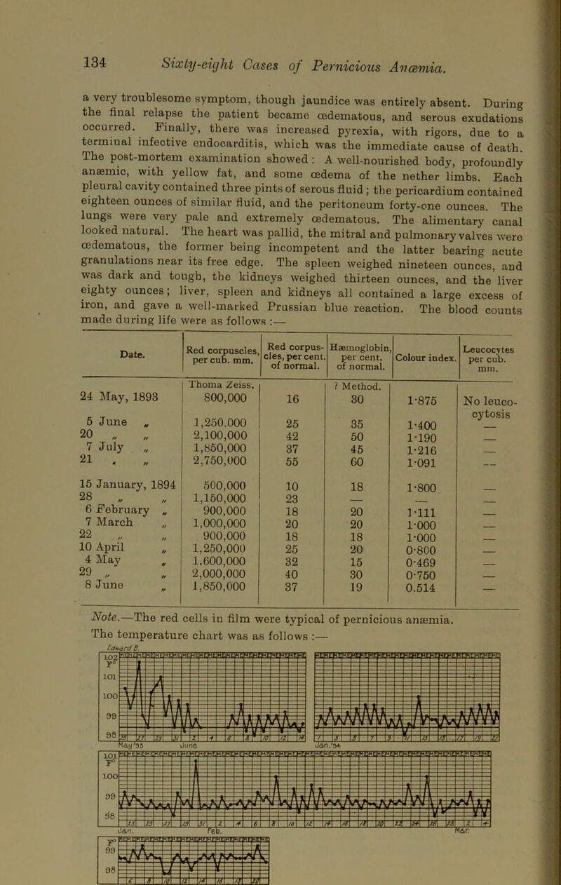 a very troublesome symptom, though jaundice was entirely absent. During the final relapse the patient became oedematous, and serous exudations occurred. Finally, there was increased pyrexia, with rigors, due to a terminal infective endocarditis, which was the immediate cause of death. The post-mortem examination showed : A well-nourished body, profoundly anaemic, with yellow fat, and some oedema of the nether limbs. Each pleural cavity contained three pints of serous fluid ; the pericardium contained eighteen ounces of similar fluid, and the peritoneum forty-one ounces. The lungs were very pale and extremely oedematous. The alimentary canal looked natural. The heart was pallid, the mitral and pulmonary valves were oedematous, the former being incompetent and the latter bearing acute granulations near its free edge. The spleen weighed nineteen ounces, and was dark and tough, the kidneys weighed thirteen ounces, and the liver eighty ounces; liver, spleen and kidneys all contained a large excess of iron, and gave a well-marked Prussian blue reaction. The blood counts made during life were as follows :— Date. Red corpuscles, per cub. mm. Red corpus- cles, per cent of normal. Haemoglobin per cent, of normal. 1 Colour index. Leucocytes per cub. mm. 24 May, 1893 Thotna Zeiss, 800,000 16 ? Method. 30 1-875 No leuco- 5 June , 1,250.000 25 35 1-400 cytosis 20 „ „ 2,100,000 42 50 1-190 7 July „ 1,850,000 37 45 1-216 21 . 2,750,000 55 60 1-091 — 15 January, 1894 500,000 10 18 1-800 28 tf 1,150,000 23 6 February 900,000 18 20 1-111 7 March 1,000,000 20 20 1-000 22 „ 900,000 18 18 1-000 __ 10 April U 1,250,000 25 20 0-800 4 May m 1,600,000 32 15 0-469 29 „ tf 2,000,000 40 30 0-750 8 June ff 1,850,000 37 19 0.514 — Note.—The red cells in film were typical of pernicious anaemia. The temperature chart was as follows :— Ltiwdrd d.