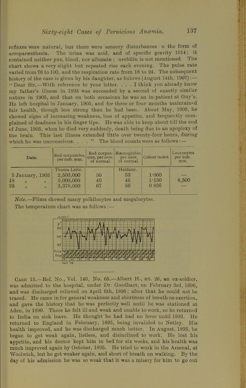 reflexes were natural, but there were sensory disturbances n the form of acroparsesthesia. The urine was acid, and of specific gravity 1014; it contained neither pus, blood, nor albumin ; urobilin is not mentioned. The chart shows a very slight but repeated rise each evening. The pulse rate varied from 76 to 100, and the respiration rate from 18 to 24. The subsequent history of the case is given by his daughter, as follows (August 14th, 1907):— “ Dear Sir,—With reference to your letter. ... I think you already know my father’s illness in 1895 was succeeded by a second of exactly similar nature in 1905, and that on both occasions he was an in-patient at Guy’s. He left hospital in January, 1905, and for three or four months maintairif'd fair health, though less strong than he had been. About May, 1905, he showed signs of increasing weakness, loss of appetite, and frequently com- plained of deadness in his finger tips. He was able to keep about till the end of June, 1905, when he died very suddenly, death being due to an apoplexy of the brain. This last illness extended little over twenty-four hours, during which he was unconscious. ...” The blood counts were as follows: — Date. Red corpuscles, per cub. mm. Red corpus- cles, percent, of normal. Haamoglobin, per cent, of normal. Colour iudex. Leucocytes per cub. mm. 5 January, 1905 Thoma Leitz. 2,500,000 50 Haldane. 53 1-060 _ 18 2,000,000 40 46 1-150 8,500 25 3,370,000 67 56 0 836 Note.—Films showed many poikilocytes and megalocytes. The temperature chart was as follows :— Jdmcs f Jd.n '05 Case 15.—Kef. No,, Vol. 146, No. 65.—Albert H., set. 26, an ex-soldier, was admitted to the hospital, under Dr. Goodhart, on February 3rd, 1896, and was discharged relieved on April 6th, 1896; after that he could not be traced. He came infer general weakness and shortness of breath on exertion, and gave the history that he was perfectly well until he was stationed at Aden, in 1890. There he felt ill and weak and unable to work, so he returned to India on sick leave. He thought he had had no fever until 1893. He returned to England in February, 1895, being invalided to Netley. His health improved, and he was discharged much better. In August, 1895, he began to get weak again, listless, and disinclined to work. He lost his appetite, and his doctor kept him in hed for six weeks, and his health was much improved again by October, 1895. He tried to work in the Arsenal, at Woolwich, but he got weaker again, and short of breath on walking. By the day of his admission he was so weak that it was a misery for him to go out