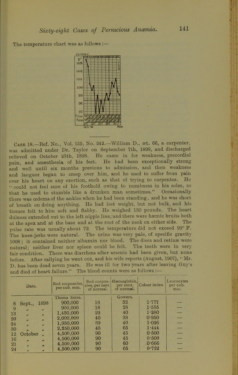 The temperature chart was as follows :— Cask 18.—Ref. No., Vol. 155, No. 242.—William D., set. 66, a carpenter, was admitted under Dr. Taylor on September 7th, 1898, and discharged relieved on October 25th, 1898. He came in for weakness, precordial pain, and ansesthesia of his feet. He had been exceptionally strong and well until six months previous to admission, and then weakness and languor began to creep over him, and he used to sufier from pain over his heart on any exertion, such as that of trying to carpenter. He “could not feel sure of his foothold owing to numbness in his soles, so that he used to stumble like a drunken man sometimes.” Occasionally there was oedema of the ankles when he had been standing, and he was short of breath on doing anything. He had lost weight, but not bulk, and his tissues felt to him soft and flabby. He weighed 130 pounds. The heart dulness extended out to the left nipple line, and there were hsemic bruits both at the apex and at the base and at the root of the neck on either side. The pulse rate was usually about 72. The temperature did not exceed 99° F. The knee-jerks were natural. The urine was very pale, of specific gravity 1008 ; it contained neither albumin nor blood. The discs and retinae were natural; neither liver nor spleen could be felt. The teeth were in very fair condition. There was diarrhoea after arsenic had been given, but none before. After rallying he went out, and his wife reports (August, 1907), “ Mr. D. has been dead seven years. He was ill for two years after leaving Guy’s and died of heart failure.” The blood counts were as follows :— Date. Red corpuscles, per cub. mm. Red corpus- cles, percent, of normal. Haemoglobin, per cent, of normal. Colour index. Leucocytes per cub. mill. 8 Sept., 1898 Thoma Zeiss. 900,000 18 Gowers. 32 1-777 q 900,000 18 28 1-555 — 13 1,450,000 29 40 1-380 — 20 2,000,000 40 38 0-950 — 24 1,950,000 39 40 1-026 — 30 „ „ 2,250,000 45 65 1-444 — 12 October „ 4,500,000 90 45 0-500 — 16 4,500,000 90 45 0-500 — 21 4,500,000 90 60 .0-666 — 24 4,500,000 90 65 0-722 —
