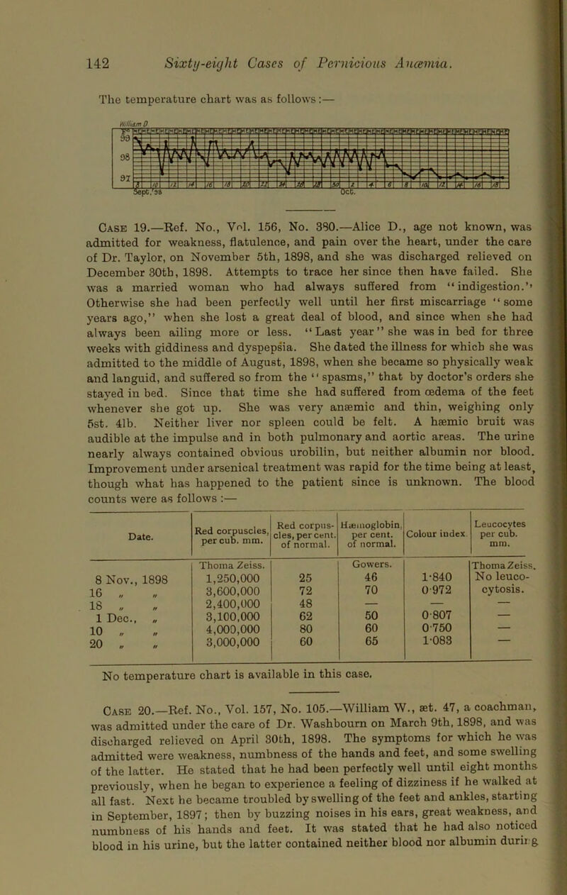 The temperature chart was as follows:— tNillidm 0 Case 19.—Ref. No., Vol, 156, No. 380.—Alice D., age not known, was admitted for weakness, flatulence, and pain over the heart, under the care of Dr. Taylor, on November 5th, 1898, and she was discharged relieved on December 30th, 1898. Attempts to trace her since then have failed. She was a married woman who had always suffered from “indigestion.’’ Otherwise she had been perfectly well until her first miscarriage “some years ago,’’ when she lost a great deal of blood, and since when she had always been ailing more or less. “Last year’’she was in bed for three weeks with giddiness and dyspepsia. She dated the illness for which she was admitted to the middle of August, 1898, when she became so physically weak and languid, and suffered so from the “ spasms,” that by doctor’s orders she stayed in bed. Since that time she had suffered from oedema of the feet whenever she got up. She was very anaemic and thin, weighing only 5st. 41b. Neither liver nor spleen could be felt. A haemio bruit was audible at the impulse and in both pulmonary and aortic areas. The urine nearly always contained obvious urobilin, but neither albumin nor blood. Improvement under arsenical treatment was rapid for the time being at least, though what has happened to the patient since is unknown. The blood counts were as follows :— Date. Red corpuscles, per CUD. Dim. Red corpus- cles, percent, of normal. Uieinoglobin, per cent, of normal. Colour index. Leucocytes per cub. mm. 8 Nov., 1898 Thoina Zeiss. 1,250,000 25 Gowers. 46 1-840 Thoma Zeiss No leuco- 16 „ 3,600,000 72 70 0-972 cytosis. 18 „ 2,400,000 48 — — — 1 Dec., 3,100,000 62 50 0-807 — 10 „ 4,000,000 80 60 0-750 — 20 „ // 3,000,000 60 65 1-083 No temperature chart is available in this case. Case 20.—Ref. No., Vol. 157, No. 105.—William W., set. 47, a coachman, was admitted under the care of Dr. Washboum on March 9th, 1898, and was discharged relieved on April 30th, 1898. The symptoms for which he was admitted were weakness, numbness of the hands and feet, and some swelling of the latter. He stated that he had been perfectly well until eight months previously, when he began to experience a feeling of dizziness if he walked at all fast. Next he became troubled by swelling of the feet and ankles, starting in September, 1897; then by buzzing noises in his ears, great weakness, and numbness of his hands and feet. It was stated that he had also noticed blood in his urine, hut the latter contained neither blood nor albumin durir g