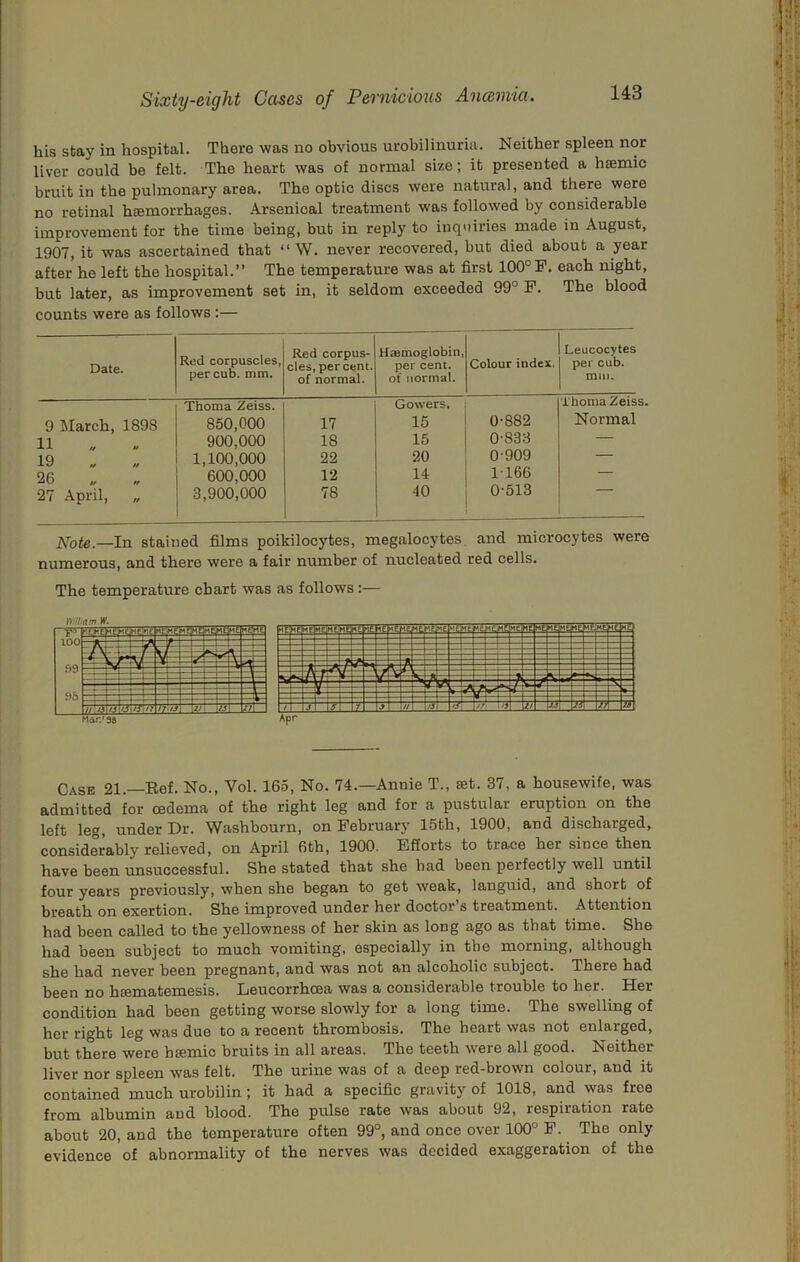 his stay in hospital. There was no obvious urobilinuria. Neither spleen nor liver could be felt. The heart was of normal size; it presented a hsemic bruit in the pulmonary area. The optic discs were natural, and there were no retinal haemorrhages. Arsenical treatment was followed by considerable improvement for the time being, but in reply to inquiries made in August, 1907, it was ascertained that “ W. never recovered, but died about a year after he left the hospital.” The temperature was at first 100°F. each night, but later, as improvement set in, it seldom exceeded 99° F. The blood counts were as follows;— Date. Red corpuscles, per cub. mm. Red corpus- cles, per cent, of normal. Haemoglobin, per cent, of normal. Colour index. Leucocytes per cub. mm. Thoma Zeiss. Gowers, 'ihoma Zeiss 9 March, 1898 850,000 17 15 0-882 Normal 11 900,000 18 15 0-833 — 19 1,100,000 22 20 0-909 — 26 „ „ 600,000 12 14 1-166 — 27 April, „ 3,900,000 78 40 0-513 j!^ote.—In stained films poikilocytes, megalocytes. and microcytes were numerous, and there were a fair number of nucleated red cells. The temperature chart was as follows:— Case 21.—Eef. No., Vol. 165, No. 74.—Annie T., set. 37, a housewife, was admitted for oedema of the right leg and for a pustular eruption on the left leg, under Fr. MTashbourn, on February 15th, 1900, and discharged, considerably relieved, on April 6th, 1900. Efforts to trace her since then have been unsuccessful. She stated that she had been perfectly well until four years previously, when she began to get weak, languid, and short of breath on exertion. She improved under her doctor’s treatment. Attention had been called to the yellowness of her skin as long ago as that time. She had been subject to much vomiting, especially in the morning, although she had never been pregnant, and was not an alcoholic subject. There had been no hiematemesis. Leucorrhcea was a considerable trouble to her. Her condition had been getting worse slowly for a long time. The swelling of her right leg was due to a recent thrombosis. The heart was not enlarged, but there were hjeimc bruits in all areas. The teeth were all good. Neither liver nor spleen was felt. The urine was of a deep led-brown colour, and it contained much urobilin; it had a specific gravity of 1018, and was free from albumin and blood. The pulse rate was about 92, respiration rate about 20, and the temperature often 99°, and once over 100° F. The only evidence of abnormality of the nerves was decided exaggeration of the