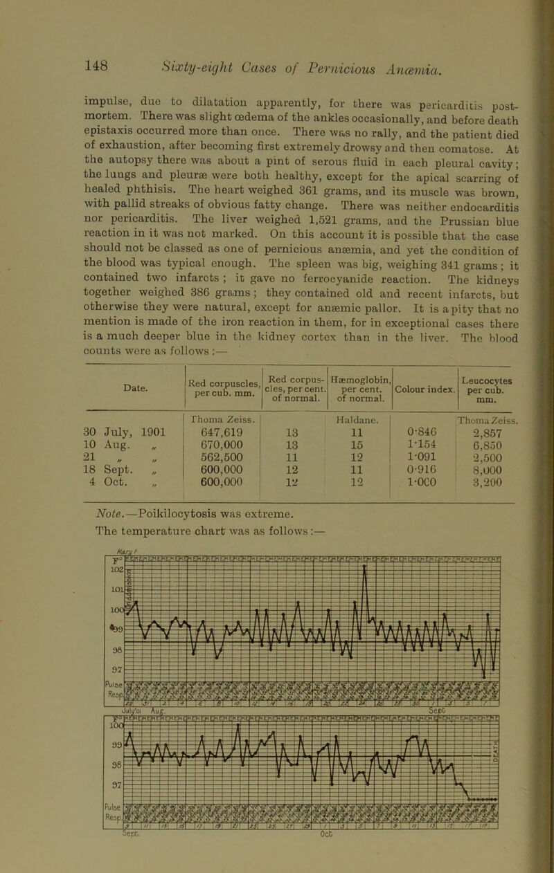 impulse, due to dilatation apparently, for there was pericarditis post- mortem. There was slight oedema of the ankles occasionally, and before death epistaxis occurred more than once. There was no rally, and the patient died of exhaustion, after becoming first extremely drowsy and then comatose. At the autop.sy there was about a pint of serous fluid in each pleural cavity; the lungs and pleurae were both healthy, except for the apical scarring of healed phthisis. The heart weighed 361 grams, and its muscle was brown, with pallid streaks of obvious fatty change. There was neither endocarditis nor pericarditis. The liver weighed 1,521 grams, and the Prussian blue reaction in it was not marked. On this account it is possible that the case should not be classed as one of pernicious anaemia, and yet the condition of the blood was typical enough. The spleen was big, weighing 341 grams ; it contained two infarcts ; it gave no ferrocyanide reaction. The kidneys together weighed 386 grams ; they contained old and recent infarcts, but otherwise they were natural, except for anaemic pallor. It is a pity that no mention is made of the iron reaction in them, for in exceptional cases there is a much deeper blue in the kidney cortex than in the liver. The blood counts were as follows :— Date. Red corpuscles, per cub. mm. Red corpus- cles, per cent, of normal. Haemoglobin, per cent, of normal. Colour index. Leucocytes per cub. mm. .30 July, 1901 10 Aug. 21 „ 18 Sept. „ 4 Oct. Thoma Zeiss. 647,619 670.000 562,500 600.000 600,000 Haldane. 13 11 13 15 11 12 12 11 12 12 Thoma Zeiss. 0- 846 2,857 1- 154 6,850 1-091 2,500 0- 916 8,000 1- OCO 3,200 Note.—Poikilocytosis was extreme.