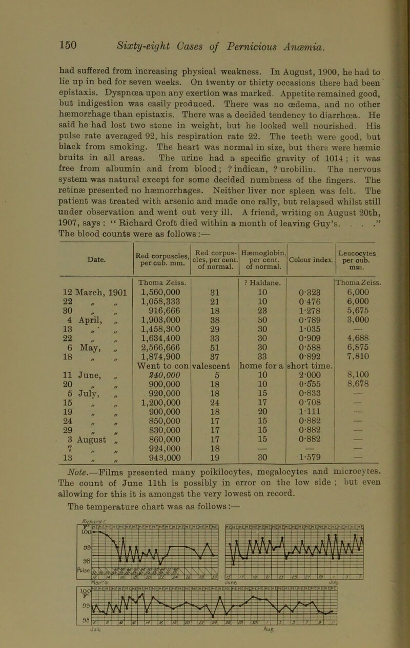 had suffered from increasing physical weakness. In August, 1900, he had to lie up in bed for seven weeks. On twenty or thirty occasions there had been epistaxis. Dyspnoea upon any exertion was marked. Appetite remained good, but indigestion was easily produced. There was no oedema, and no other haemorrhage than epistaxis. There was a decided tendency to diarrhoea. He said he had lost two stone in weight, but he looked well nourished. His pulse rate averaged 92, his respiration rate 22. The teeth were good, but black from smoking. The heart was normal in size, but there were hsemic bruits in all areas. The urine had a specific gravity of 1014 ; it was free from albumin and from blood; ? indican, ? urobilin. The nervous system was natural except for some decided numbness of the fingers. The retinae presented no haemorrhages. Neither liver nor spleen was felt. The patient was treated with arsenic and made one rally, but relapsed whilst still under observation and went out very ill. A friend, writing on August 20th, 1907, says ; “ Richard Croft died within a month of leaving Guy’s. . . .” The blood counts were as follows:— Date. Red corpuscles, per cub. mm. Red corpus- cles, percent, of normal. Haemoglobin, per cent, of normal. Colour index. Leucocytes t per cub. j mm. j 12 March, 1901 Thoma Zeiss. 1,560,000 31 ? Haldane. 10 0-323 ThomaZeiss. 6,000 22 1,058,333 21 10 0 476 6,000 30 916,666 18 23 1-278 5,675 4 April, tt 1,903,000 38 80 0-789 3,000 13 1,458,300 29 30 1-035 — 22 1,634,400 33 30 0-909 4,688 6 May, // 2,566,666 51 30 0-588 6,875 18 1,874,900 37 33 0-892 7,810 8,100 j 11 June, Went to con 240,000 valescent 5 home for a 10 short time. 2-000 20 // 900,000 18 10 0-ff55 8,678 5 July, n 920,000 18 15 0-833 — j 15 1,200,000 24 17 0-708 J 19 900,000 18 20 1-111 24 „ 850,000 17 15 0-882 — 1 29 830,000 17 15 0-882 j 3 August // 860,000 17 15 0-882 rr 1 „ 924,000 18 — — 1 13 // 943,000 19 30 1-579 — i Note.—Films presented many poikilocytes, megalocytes and microcytes. The count of June 11th is possibly in error on the low side ; but even allowing for this it is amongst the very lowest on record.