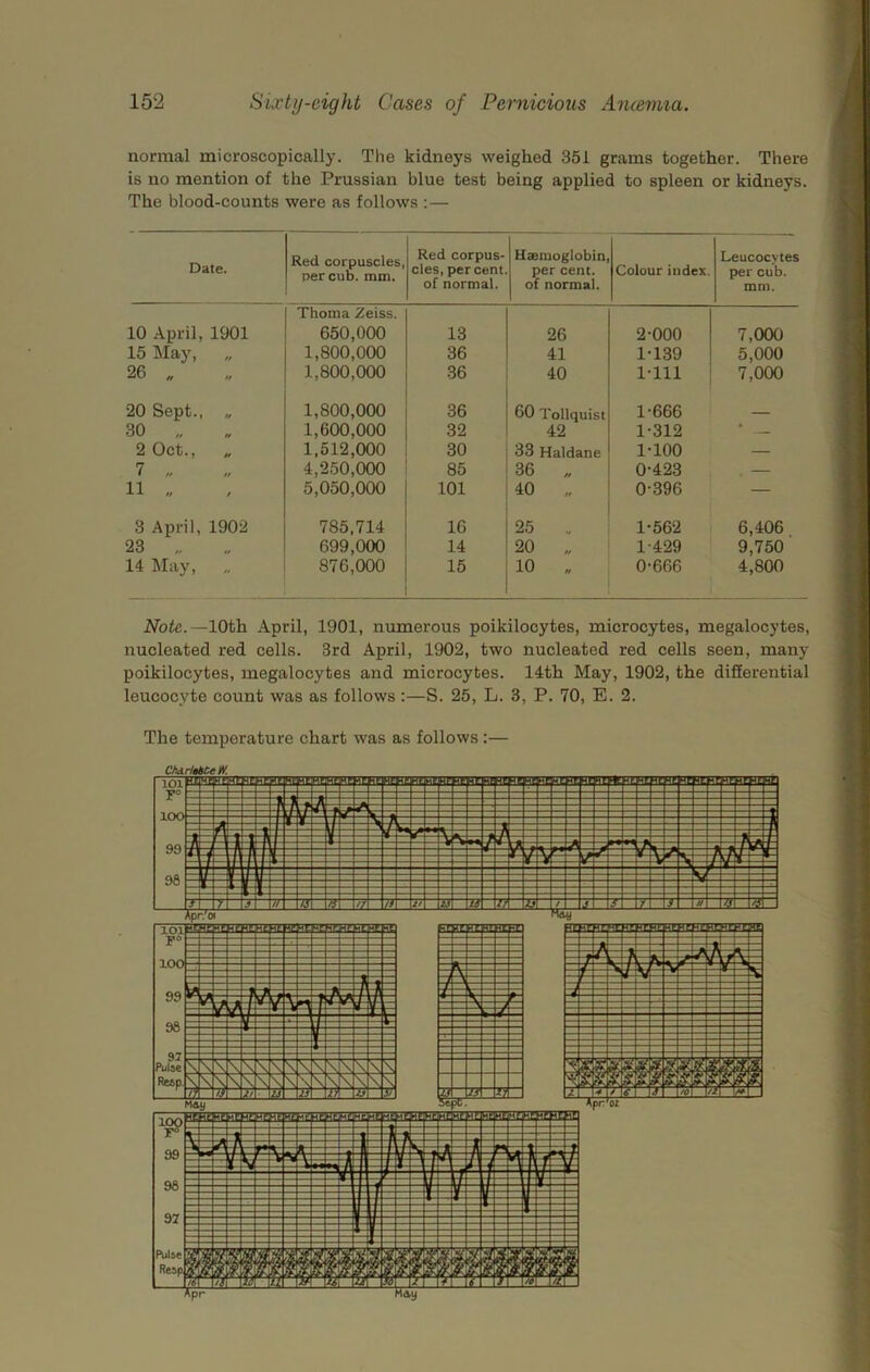 normal microscopically. The kidneys weighed 351 grams together. There is no mention of the Prussian blue test being applied to spleen or kidneys. The blood-counts were as follows :— Date. Red corpuscles, per cub. mm. Red corpus- cles, per cent of normal. Haemoglobin, per cent, of normal. Colour index. Leucocytes per cub. mm. 10 April, 1901 Thoma Zeiss. 650,000 13 26 2-000 7,000 15 May, 1,800,000 36 41 1-139 5,000 26 „ n 1,800,000 36 40 1-111 7,000 20 Sept., 1,800,000 36 60 Tollquist 1-666 30 „ // 1,600,000 32 42 1-312 * 2 Oct., 1,512,000 30 33 Haldane 1-100 — 7 „ f/ 4,250,000 85 36 „ 0-423 — 11 „ / 5,050,000 101 40 „ 0-396 — 3 Aijril, 1902 785,714 16 25 1-562 6,406 23 „ 699,000 14 20 „ 1-429 9,750 14 May, „ 876,000 15 10 „ 0-666 4,800 10th April, 1901, numerous poikilocytes, microcytes, megalocytes, nucleated red cells. 3rd April, 1902, two nucleated red cells seen, many poikilocytes, megalocytes and microcytes. 14th May, 1902, the differential leucocyte count was as follows :—S. 25, L. 3, P. 70, E. 2. The temperature chart was as follows :— OaiitKeKf.