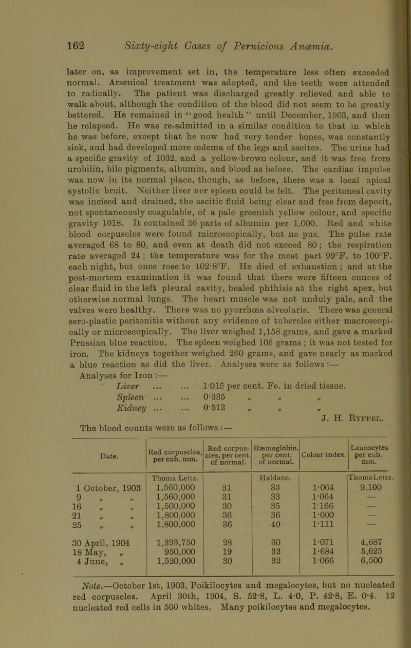 later on, as improvement set in, the temperature less often exceeded normal. Arsenical treatment was adopted, and the teeth were attended to radically. The patient was discharged greatly relieved and able to walk about, although the condition of the blood did not seem to be greatly bettered. He remained in “good health’’ until December, 1903, and then he relapsed. He was re-admitted in a similar condition to that in which he was before, except that he now had very tender bones, was constantly sick, and had developed more csdema of the legs and ascites. The urine had a specific gravity of 1032, and a yellow-brown colour, and it was free from urobilin, bile pigments, albumin, and blood as before. The cardiac impulse was now in its normal place, though, as before, there was a local apical systolic bruit. Neither liver nor spleen could he felt. The peritoneal cavity was incised and drained, the ascitic fluid being clear and free from deposit, not spontaneously coagulable, of a pale greenish yellow colour, and specific gravity 1018. It contained 26 parts of albumin per 1,000. Red and white blood corpuscles were found microscopically, but no pus. The pulse rate averaged 68 to 80, and even at death did not exceed 80 ; the respiration rate averaged 24 ; the temperature was for the most part 99°F. to 100°P. each night, but once rose to 102*8°P. He died of exhaustion; and at the post-mortem examination it was found that there were fifteen ounces of clear fluid in the left pleural cavity, healed phthisis at the right apex, but otherwise normal lungs. The heart muscle was not unduly pale, and the valves were healthy. There was no pyorrhoea alveolaris. There was general sero-plastic peritonitis without any evidence of tubercles either macroscopi- cally or microscopically. The liver weighed 1,158 grams, and gave a marked Prussian blue reaction. The spleen weighed 105 grams ; it was not tested for iron. The kidneys together weighed 260 grams, and gave nearly as marked a blue reaction as did the liver. . Analyses were as follows;— Analyses for Iron :— Liver 1015 per cent. Pe. in dried tissue. Spleen 0-335 „ „ Kidney 0-512 „ J. H. Ryffel. The blood counts were as follows : — Date. Red corpuscles, per cub. mm. Red corpus- cles, per cent, of normal. Haemoglobin, per cent, of normal. Colour index. Leucocytes per cub. mm. 1 October, 1903 Thoma Leitz. 1.560,000 31 Haldane. 33 1-064 ThomaLeitz. 9.100 9 1,560,000 31 33 1-064 — 16 1,500,000 30 35 1-166 '— 21 1,800,000 36 36 1-000 — 25 1,800,000 36 40 1-111 — 30 April, 1904 1,393,750 28 30 1-071 4,687 18 May, 950,000 19 32 1-684 5,625 4 June, „ 1,520,000 30 32 1-066 6,500 Nofe.—October 1st, 1903, Poikilocytes and megalocytes, but no nucleated red corpuscles. April 30th, 1904, S. 52-8, L. 4-0, P. 42-8, E. 0-4. 12 nucleated red cells in 500 whites. Many poikilocytes and megalocytes.