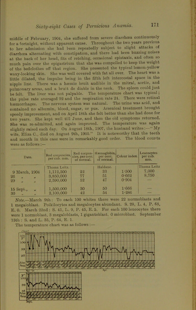 middle of February, 1904, she suffered from severe diarrhoea continuously for a fortnight, without apparent cause. Throughout the two years previous to her admission she had been repeatedly subject to slight attacks of diarrhoea alternating with constipation, and there had been buzzing noises at the back of her head, fits of retching, occasional epistaxis, and often so much pain over the epigastrium that she was compelled to keep the weight of the bedclothes off that region. She presented the typical lemon-yellow waxy-looking skin. She was well covered with fat all over. The heart was a little dilated, the impulse being in the fifth left intercostal space in the nipple line. There was a hsemic hruit audible in the mitral, aortic, and pulmonary areas, and a bruit do diable in the neck. The spleen could just he felt. The liver was not palpable. The temperature chart was typical; the pulse rate averaged 92 and the respiration rate 24. There were retinal hcemorrhages. The nervous system was natural. The urine was acid, and contained no albumin, blood, sugar, or pus. Arsenical treatment brought speedy improvement, and on April 18th she felt hotter than she had done for two years. She kept well till June, and then the old symptoms returned. She was re-admitted, and again improved. The temperature was again slightly raised each day. On August 18th, 1907, the husband writes:—“ My wife, Eliza C., died on August 9th, 1905.” It is noteworthy that the teeth aud mouth in this case were in remarkably good order. The blood courts were as follows :— Date. Red corpuscles, per cub. nun. Red corpus- cles, per cent, of normal. tfcemoglobin, per cent, of normal. Colour index. Leucocytes per cub. mm. Thoma Leitz. Haldane. Thoma Leitz 9 March, 1904 1,112,500 22 33 1-500 7,000 26 „ „ 3,850,000 77 51 0-662 8,750 29 „ 2,590,000 52 47 0-904 — 15 Sept., 1,500,000 30 50 1-666 — 30 „ 2,100,000 42 54 1-286 — Note.—March 9th : To each 100 whites there were 22 normoblasts and 1 megaloblast. Poikilocytes and megalocytes abundant. S. 28, L. 4, P. 68, E. 0. March 22nd : S. 41, L. 9, P. 45, E. 5. For each 100 leucocytes there were 1 normoblast, 3 megaloblasts, 1 gigantoblast, 0 microblast. September 15th : S. and L. 35, P. 64, E. 1. The temperature chart was as follows :— sepc.