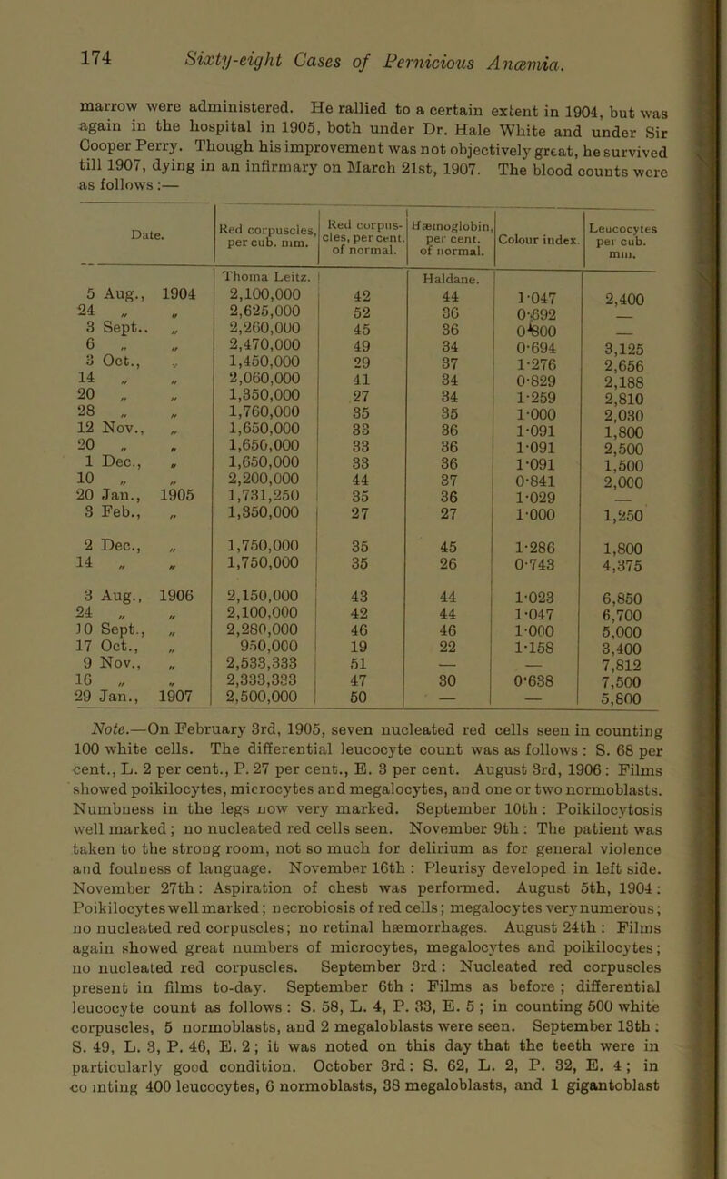 marrow were administered. He rallied to a certain extent in 1904, but was again in the hospital in 1905, both under Dr. Hale White and under Sir Cooper Perry. Though his improvement was not objectively great, be survived till 1907, dying in an infirmary on March 21st, 1907. The blood counts were as follows:— Date. Red corpuscles, per cub. uim. Red corpus- cles, percent, of normal. l-fcBinoglobin per cent, of normal. Colour index. Leucocytes per cub. mill. Thoina Leitz. Haldane. 5 Aug., 1904 2,100,000 42 44 1-047 2,400 24 n 2,625,000 52 36 0-692 3 Sept.. tf 2,260,000 45 36 0^00 6 2,470,000 49 34 0-694 3,125 •> Oct., V 1,450,000 29 37 1-276 2,656 14 // 2,060,000 41 34 0-829 2,188 20 u 1,350,000 27 34 1-259 2,810 28 it 1,760,000 35 35 1-000 2,030 12 Nov., // 1,650,000 33 36 1-091 1,800 20 // H 1,650,000 33 36 1-091 2,500 1 Dec., If 1,650,000 33 36 1-091 1,500 10 2,200,000 44 37 0-841 2,000 20 Jan., 1905 1,731,250 35 36 1-029 3 Feb., ff 1,350,000 27 27 1-000 1,250 2 Dec., 1,750,000 35 45 1-286 1,800 14 // ff 1,750,000 35 26 0-743 4,375 3 Aug., 1906 2,150,000 43 44 1-023 6,850 24 n ff 2,100,000 42 44 1-047 6,700 10 Sept., ff 2,280,000 46 46 1-000 5,000 17 Oct., ff 950,000 19 22 1-158 3,400 9 Nov., ff 2,533,333 j 51 — — 7,812 16 •t 2,333,333 j 47 30 0’638 7,500 29 Jan., 1907 2,500,000 1 50 — — 5,800 Note.—On February 3rd, 1905, seven nucleated red cells seen in counting 100 white cells. The differential leucocyte count was as follows : S. 68 per cent., L. 2 per cent., P. 27 per cent., E. 3 per cent. August 3rd, 1906 : Films showed poikilocytes, microcytes and megalocytes, and one or two normoblasts. Numbness in the legs now very marked. September 10th; Poikilocytosis well marked ; no nucleated red cells seen. November 9th : The patient was taken to the strong room, not so much for delirium as for general violence and foulness of language. November 16th : Pleurisy developed in left side. November 27th: Aspiration of chest was performed. August 5th, 1904 : Poikilocytes well marked; necrobiosis of red cells; megalocytes very numerous; no nucleated red corpuscles; no retinal haemorrhages. August 24th : Films again showed great numbers of microcytes, megalocytes and poikilocytes; no nucleated red corpuscles. September 3rd: Nucleated red corpuscles present in films to-day. September 6th : Films as before ; differential leucocyte count as follows : S. 58, L. 4, P. 33, E. 5 ; in counting 500 white corpuscles, 5 normoblasts, and 2 megaloblasts were seen. September 13th ; S. 49, L. 3, P. 46, E. 2 ; it was noted on this day that the teeth were in particularly good condition. October 3rd: S. 62, L. 2, P. 32, E. 4 ; in CO mting 400 leucocytes, 6 normoblasts, 38 megaloblasts, and 1 gigantoblast