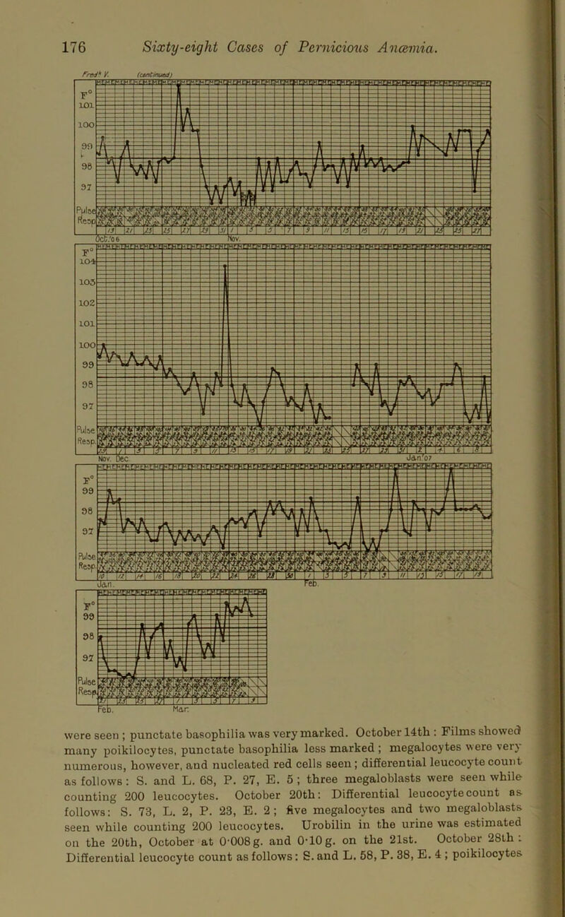 V. (cAnCinued) were seen ; punctate basophilia was very marked. October 14th : Films showed many poikilocytes, punctate basophilia less marked ; megalocytes were verj numerous, however, and nucleated red cells seen ; differential leucocyte count as follows : S. and L. 68, P. 27, E. 5 ; three megaloblasts were seen while counting 200 leucocytes. October 20th: Differential leucocyte count as follows: S. 73, L. 2, P. 23, E. 2; five megalocytes and two megaloblasts seen while counting 200 leucocytes. Urobilin in the urine was estimated on the 20th, October at O'OOSg. and O’lOg. on the 21st. October 28th. Differential leucocyte count as follows: S. and L. 58, P. 38, E. 4 ; poikilocytes