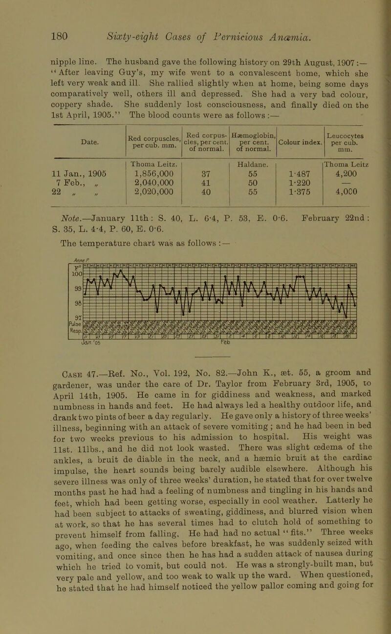 nipple line. The husband gave the following history on 29th August, 1907 “After leaving Guy’s, my wife went to a convalescent home, which she left very weak and ill. She rallied slightly when at home, being some days comparatively well, others ill and depressed. She had a very bad colour, coppery shade. She suddenly lost consciousness, and finally died on the 1st April, 1905.” The blood counts were as follows :— Date. Red corpuscles, per CUD. mm. Red corpus- cles, percent, of normal. Haemoglobin, per cent, of normal. Colour index. Leucocytes per cub. mrn. Thoma Leitz. Haldane. Thoma Leit 11 Jan., 1905 1,856,000 37 55 1-487 4,200 7 Feb., „ 2,040,000 41 50 1-220 — 22 „ 2,020,000 40 55 1-375 4,0C0 Note.—January 11th: S. 40, L. 6-4, P. 53, E. 0-6. February 22nd; S. 35, L. 4-4, P. 60, E. 0-6. The temperature chart was as follows ; — Anne P ,QlWE|MEjMEjMEjME|MLIh6.M£IME^£|MEjM£{WHWC|HE]MWDW£^C}MejHEyiE|MDHyEpPMHHE^fe{HC>1t^E|*101 99 98 97 Pulse Resp. Case 47.—Ref. No., Vol. 192, No. 82.—John K., set. 55, a groom and gardener, was under the care of Dr. Taylor from February 3rd, 1905, to April 14th, 1905. He came in for giddiness and weakness, and marked numbness in hands and feet. He had always led a healthy outdoor life, and drank two pints of beer a day regularly. He gave only a history of three weeks' illness, beginning with an attack of severe vomiting ; and he had been in bed for two weeks previous to his admission to hospital. His weight was list, mbs., and he did not look wasted. There was slight oedema of the ankles, a bruit de diable in the neck, and a hsemic bruit at the cardiac impulse, the heart sounds being barely audible elsewhere. Although his severe illness was only of three weeks’ duration, he stated that for over twelve months past he had had a feeling of numbness and tingling in his hands and feet, which had been getting worse, especially in cool weather. Latterly he had been subject to attacks of sweating, giddiness, and blurred vision when at work, so that he has several times had to clutch hold of something to prevent himself from falling. He had had no actual “ fits.” Three weeks ago, when feeding the calves before breakfast, he was suddenly seized with vomiting, and once since then he has had a sudden attack of nausea during which he tried to vomit, but could not. He was a strongly-built man, but very pale and yellow, and too weak to walk up the ward. When questioned, he stated that he had himself noticed the yellow pallor coming and going for