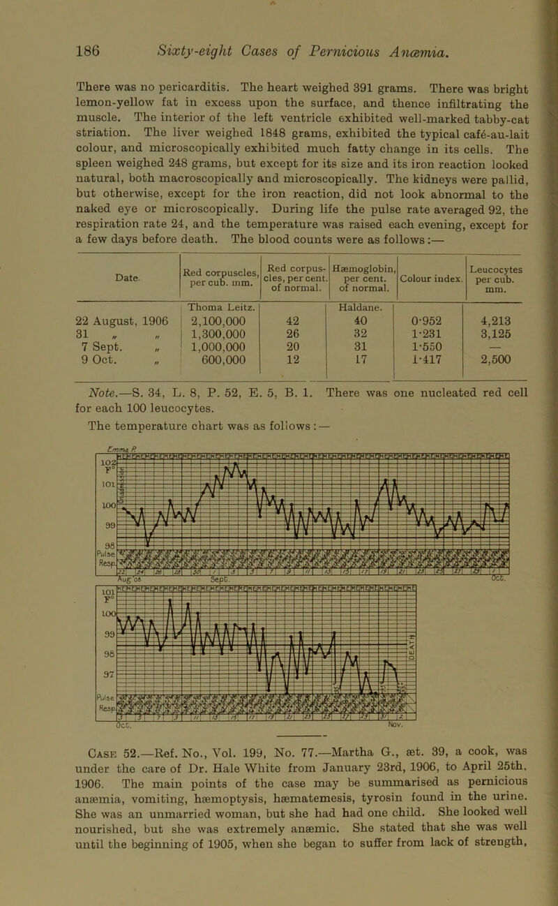 There was no pericarditis. The heart weighed 391 grams. There was bright lemon-yellow fat in excess upon the surface, and thence infiltrating the muscle. The interior of the left ventricle exhibited well-marked tabby-cat striation. The liver weighed 1848 grams, exhibited the typical cafe-au-lait colour, and microscopically exhibited much fatty change in its cells. The spleen weighed 248 grams, but except for its size and its iron reaction looked natural, both macroscopically and microscopically. The kidneys were pallid, but otherwise, except for the iron reaction, did not look abnormal to the naked eye or microscopically. During life the pulse rate averaged 92, the respiration rate 24, and the temperature was raised each evening, except for a few days before death. The blood counts were as follows:— Date. Red corpuscles, per CUD. inm. Red corpus- cles, per cent of normal. Haemoglobin per cent, of normal. Colour iudex. Leucocytes per cub. mm. 22 August, 1906 Thoma Leitz. 2,100,000 42 Haldane. 40 0-952 4,213 31 1,300,000 26 32 1-231 3,125 7 Sept. 1,000,000 20 31 1-550 — 9 Oct. 600,000 12 17 1-417 2,500 Note.—S. 34, L. 8, P. 52, E. 5, B. 1. There was one nucleated red cell for each 100 leucocytes. The temperature chart was as follows : — Case 52.—Ref. No., Vol. 199, No. 77.—Martha G., set. 39, a cook, was under the care of Dr. Hale White from January 23rd, 1906, to April 25th, 1906. The main points of the case may be summarised as pernicious ansemia, vomiting, hsemoptysis, hsematemesis, tyrosin found in the urine. She was an unmarried woman, but she had had one child. She looked well nourished, but she was extremely ansemic. She stated that she was well until the beginning of 1905, when she began to suffer from lack of strength,