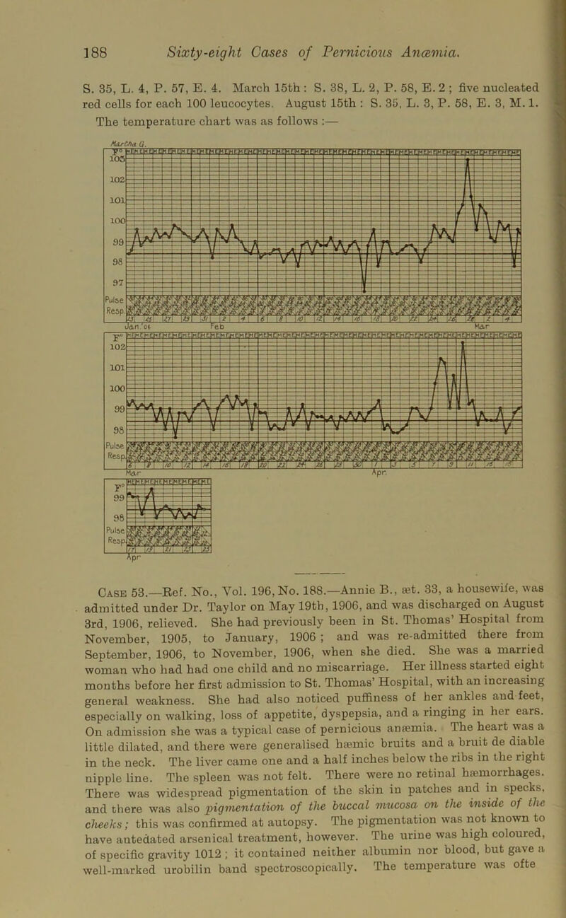 S. 35, L. 4, P. 57, E. 4. March 15th : S. 38, L. 2, P. 58, E. 2 ; five nucleated red cells for each 100 leucocytes. August 15th : S. 35, L. 3, P. 58, E. 3, M. 1. The temperature chart was as follows :— LOl 100 Pulse Case 53.—Ref. No., Vol. 196, No. 188.—Annie B., jet. 33, a housewife, was admitted under Dr. Taylor on May 19th, 1906, and was discharged on August 3rd, 1906, relieved. She had previously been in St. Thomas’ Hospital from November, 1905, to January, 1906 ; and was re-admitted there from September, 1906, to November, 1906, when she died. She was a married woman who had had one child and no miscarriage. Her illness started eight months before her first admission to St. Thomas’ Hospital, with an increasing general weakness. She had also noticed puffiness of her ankles and feet, especially on walking, loss of appetite, dyspepsia, and a ringing in her ears. On admission she was a typical case of pernicious amemia. The heart was a little dilated, and there were generalised htemic bruits and a bruit de diable in the neck. The liver came one and a half inches below the ribs in the right nipple line. The spleen was not felt. There were no retinal hiemorrhages. There was widespread pigmentation of the skin in patches and in specks, and there was also ingmentatim of the buccal mucosa on the inside of the cheeks; this was confirmed at autopsy. The pigmentation was not known to have antedated arsenical treatment, however. The urine was high coloured, of specific gravity 1012 ; it contained neither albiunin nor blood, but gave a well-marked urobilin band spectroscopically. The temperature was ofte