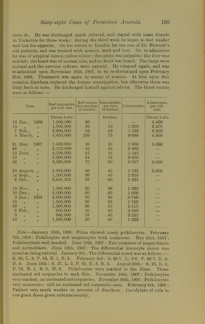 cases do. He was discharged much relieved, and stayed with some friends in Yorkshire for three weeks ; during the third week he began to feel weaker and lost his appetite. On his return to London he was one of Dr. Fawcett’s out-patients, and was treated with arsenic, malt and iron. On re-admission he was of a typical lemon yellow colour; the spleen was palpable; the liver was not felt; the heart was of normal size, and no bruit was heard. The lungs were normal and the nervous reflexes were natural. He relapsed again, and was re-admitted upon November 16th, 1907, to be re-discharged upon February 21st, 1908. Treatment was again by means of arsenic. At first upon this occasion diarrheea replaced the former constipation, hut otherwise there was little fresh to note. He discharged himself against advice. The blood counts were as follows :— Date. Red corpuscles, per cub. mm. Red corpus- cles, percent, of normal. Hasnioglobin, per cent, of normal. Colour index. Leucocytes, per cub. mm. 13 Jan., 1906 Thoma Leitz. 1,500,000 30 Haldane. Thcma Leitz. 4,400 15 „ « 1,892,000 38 52 1-369 3,475 7 Feb., 2,600,000 52 62 1-192 6,250 5 March, „ 5,450,000 109 75 0-688 4,600 21 May, 1907 1,400,000 28 28 1-000 3,600 28 „ // 2,100,000 42 38 0-905 — 13 June, „ 2,100,000 42 48 1-143 — 19 „ „ 3,200,000 64 55 0-860 — 26 „ 3,500,000 70 60 0-857 3,600 29 August, „ 1,982,000 40 45 1-125 3,960 14 Sept., 1,500,000 30 40 1-333 — 6 Oct., , 2,458,333 49 60 1-224 — 18 Nov., , 1,500,000 30 . 40 1-333 16 Dec., „ 3,000,000 60 60 1-000 3 Jan., 1908 2,500,000 50 38 0-760 16 . 1,500,000 30 50 1-666 30 „ 1,300,000 26 55 2-115 8 Feb., „ 800,000 16 40 2-500 _ 9 „ 900,000 18 40 2-222 12 „ 1,500,000 30 40 1-333 — Note.—January 15th, 1906: Films showed many poikilocytes. February 7th, 1906: Poikilocytes and megalooytes both numerous. May 21st, 1907 ; Poikilocytosis well marked. June 13th, 1907 : Pair numbers of megaloblasts and normoblasts. June 19th, 1907 : The differential leucocyte count was noted as being natural. January 9th : The differential count was as follows :— S. 30, L. 3, P. 63, E. 1, B. 3. February 3rd : S. 35 7, L. 3‘6, P. 60-7, E. 0, B. 0. June 13th : S. 27, L. 2, P. 65, E. 3, B. 3. August 29th : S. 23, L. 4, P. 72, E. 1, B. 0, M. 0. Poikilocytes were marked in the films. Three nucleated red corpuscles to each film. November 18th, 1907: Poikilocytes very marked; no nucleated red corpuscles. November 30th, 1907 : Poikilocytes very numerous; still no nucleated red corpuscles seen. February 6th, 1908 : Patient very much weaker on account of diarrhoea. Cacodylate of soda in one grain doses given subcutaneously.