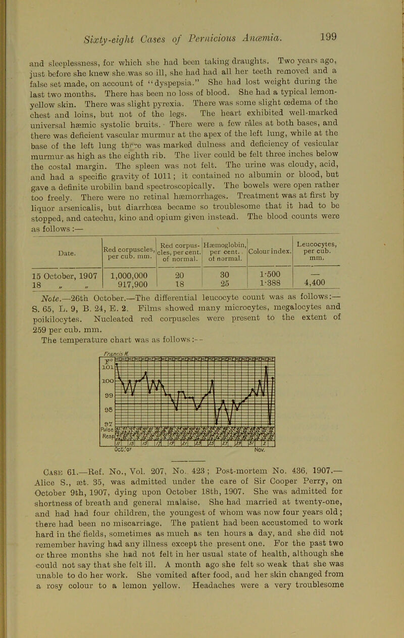 and sleeplessness, for which she had been taking draughts. Two years ago, just before she knew she was so ill, she had had all her teeth removed and a false set made, on account of “dyspepsia.” She had lost weight during the last two months. There has been no loss of blood. She had a typical lemon- yellow skin. There was slight pyrexia. There was some slight oedema of the chest and loins, but not of the legs. The heart exhibited well-marked universal hsemic systolic bruits. ■ There were a few rales at both bases, and there was deficient vascular murmur at the apex of the left lung, while at the base of the left lung there was marlted dulness and deficiency of vesicular murmur as high as the eighth rib. The liver could be felt three inches below the costal margin. The spleen was not felt. The urine was cloudy, acid, and had a specific gravity of 1011; it contained no albumin or blood, but gave a definite urobilin band spectroscopically. The bowels were open rather too freely. There were no retinal haemorrhages. Treatment was at first by liquor arsenicalis, but diarrheea became so troublesome that it had to be stopped, and catechu, kino and opium given instead. The blood counts were as follows:— Red corpuscles, per cub. nun. Red corpus- Htemoglobin, Leucocytes, Date. cles, per cent, of normal. per cent, of normal. Colour index. per cub. mm. 15 October, 1907 1,000,000 20 30 1-500 — 18 917,900 18 25 1-.388 4,400 Note.—26th. October.—The differential leucocyte count was as follows:— S. 65, L. 9, B. 24, B. 2. Films showed many microcytes, megalocytes and poikilocytes. Nucleated red corpuscles were present to the extent of 259 per cub. mm. The temperature chart was as follows Case 61.—Ref. No., Vol. 207, No. 423 ; Post-mortem No. 436, 1907.— Alice S., set. 35, was admitted under the care of Sir Cooper Perry, on October 9th, 1907, dying upon October 18th, 1907. She was admitted for shortness of breath and general malaise. She had married at twenty-one, and had had four children, the youngest of whom was now four years old; there had been no luiscarriage. The patient had been accustomed to work hard in the fields, sometimes as much as ten hours a day, and she did not remember having had any illness except the present one. For the past two or three months she had not felt in her usual state of health, although she could not say that she felt ill. A month ago she felt so weak that she was unable to do her work. She vomited after food, aud her skin changed from a rosy colour to a lemon yellow. Headaches were a very troublesome