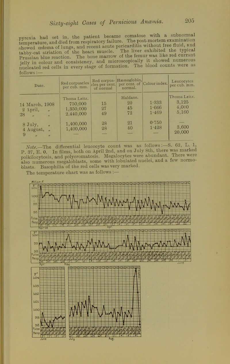 Tjvrexia had set in. the patient became comatose with a subnormal temperature, and died from respiratory failure. The post-mortem examination .showed oedema of lungs, and recent acute pericarditis without free fluid, and tabby-cat striation of the heart muscle. The liver exhibited the typical - ■ - ■ • The bone marrow of the femur was like red currant Prussian blue reaction. ±ue uuuc —- —-—. ,— ielly in colour and consistency, and microscopically it showed numerous iWleated red cells in every stage of formation. The blood counts were as Date. Red corpuscles per cub. mni. Red corpus- cles per cent, of normal Haemoglobin, per cent, of normal. Colour index. Leucocytes per cub. mm. 14 March, 1908 Thoma Leitz. 750,000 15 Haldane. 20 1-333 Thoma Leitz. 3,125 2 .\pril, 28 „ 1,350,000 27 45 1-666 4,000 2,440,000 49 72 1-469 5,160 8 July, 4 August, „ 9 1,400,000 28 21 0-750 — 1,400,000 28 40 1-428 3,b00 20,000 The differentiiil leucocyte count was as follows:—S. 62, L 1, P. 37, E. 0. In films, both on April 2nd, and on July 8th, there was marked poikilocytosis, and polycromatosis. Megalocytes were abundant. There were also numerous megaloblasts, some with lobulated nuclei, and a few normo- blasts. Basophilia of the red cells was very marked. The temperature chart was as follows :— IC.1WE>1E)WE] mmifimvmmm’AjminmiMmamamtim 102 101 105