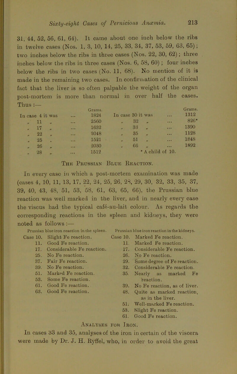 31, 44, 52, 56, 61, 64). It came about one inch below the ribs in twelve cases (Nos. 1, 3, 10, 14, 25, 33, 34, 37, 53, 59, 63, 65); two inches below the ribs in three cases (Nos. 22, 30, 62); three inches below the ribs in three cases (Nos. 6, 58, 60); four inches below the ribs in two cases (No. 11, 68). No mention of it is made in the remaining two cases. In confirmation of the clinical fact that the liver is so often palpable the weight of the organ post-mortem is more than normal in over half the cases. Thus:— Grams. Grams. lu case 4 it was 1824 In case 30 it was 1312 „ 11 2560 32 „ 826* „ 17 „ 1632 33 , 1390 n 22 „ 2048 II 35 II 1128 „ 25 1521 51 1848 „ 26 „ 2030 „ 66 „ 1892 „ -28 „ 1512 * A child ol 10. The Prussian Blue Reaction. In every case in which a post-mortem examination was made (cases 4, 10, 11, 13, 17, 22, 24, 25, 26, 28, 29, 30, 32, 33, 35, 37, 39, 40, 43, 48, 51, 53, 58, 61, 63, 65, 66), the Prussian blue reaction was well marked in the liver, and in nearly every case the viscus had the typical cafe-au-lait colour. As regards the corresponding reactions in the spleen and kidneys, they were noted as follows :— Prussian blue iron reaction in the spleen. Prussian blue iron reaction in the kidneys. Case 10. Slight Fe reaction. Case 10. Marked Fe reaction. 11. Good Fe reaction. 11. Marked Fe reaction. 17. Considerable Fe reaction. 17. Considerable Fe reaction. 25. No Fe reaction. 26. No Fe reaction. 37. Fair Fe reaction. 29. Some degree of Fe reaction. 39. No Fe reaction. 32. Considerable Fe reaction. 51. Marked Fe reaction. 35. Nearly as marked Fe 53. Some Fe reaction. reaction. 61. Good Fe reaction. 39. No Fe reaction, as of liver. 63. Good Fe reaction. 48. Quite as marked reaction. as in the liver. 51. Well-marked Fe reaction. 53. Slight Fe reaction. 61. Good Fe reaction. Analyses fok Iron. In cases 33 and 35, analyses of the iron in certain of the viscera were made by Dr. J. H. Ryffel, who, in order to avoid the great