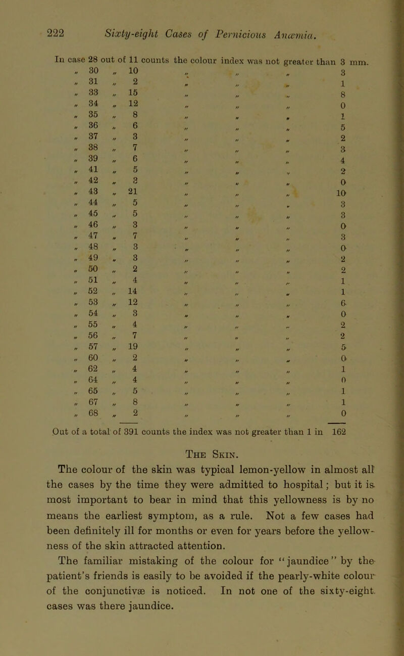 In case 28 out of 11 counts the coloiu' index was not grealct than 3 mm. It 30 10 tt tt tt 3 // 31 tt 2 tt tt 1 n 33 tt 15 „ tt „ 8 tf 34 tt 12 tt 0 M 35 tt 8 tf m 1 tt 36 n 6 tt tt 5 tt 37 tt 3 tt tt 2 tt 38 tt 7 tt tt tt 3 tt 39 tt 6 tt tt 4 U 41 tt 5 tt tt V 2 M 42 tt 3 tt tt tt 0 H 43 tf 21 tt tt tt 10 tt 44 tt 5 tt tt tt 3 tt 45 tt 5 tt tt 3 tt 46 tt 3 tt tt 0 tt 47 tt 7 f, tt tt 3 tt 48 tt 3 tt ,, 0 tt 49 tt 3 tt tt tt 2 tt 50 tt 2 tt tt 2 tt 51 tt 4 tt tt ft 1 t, 52 tt 14 „ tt m 1 tt 53 tt 12 tf tt tt 0 tt 54 tt 3 tt tt tt 0 „ 55 tt 4 tt tt 2 tt 56 tt 7 tt ft 2 tt 57 tt 19 tt tt tt 5- tt 60 tt 2 tt tt tt 0 tt 62 tt 4 tt tt 1 tt 64 tt 4 tt tt tt 0 tt 65 tt 5 n tt 1 tt 67 tt 8 tt tt tt 1 tt 68 tt 2 tt tt tt 0 Out of a total of 391 counts the index was not greater than 1 in 162 The Skin. The colour of the skin was typical lemon-yellow in almost all the cases by the time they were admitted to hospital; but it is. most important to bear in mind that this yellowness is by no means tbe earliest symptom, as a rule. Not a few cases had been definitely ill for months or even for years before the yellow- ness of the skin attracted attention. The familiar mistaking of the colour for “jaundice” by the patient’s friends is easily to be avoided if the pearly-white colour of the conjunctivae is noticed. In not one of the sixty-eight, cases was there jaundice.