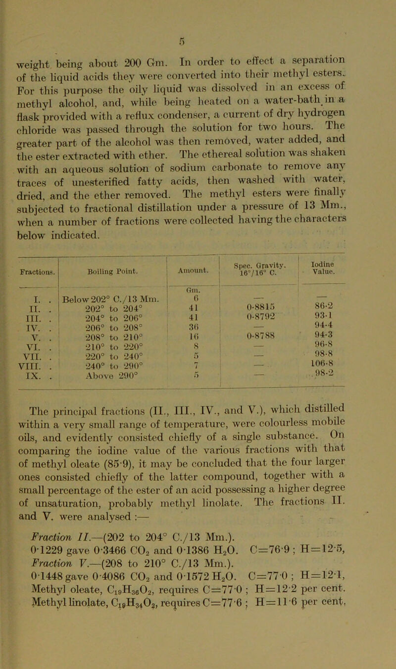 weight being about 200 Gm. In order to effect a separation of tlie liquid acids they were converted into tlieir metliyl esters. For this purpose the oily liquid was dissolved in an excess of methyl alcohol, and, while being heated on a water-bath in a flask provided with a reflux condenser, a current of dry hydrogen chloride was passed through the solution for two hours. The greater part of the alcohol was then removed, water added, and the ester extracted with ether. The ethereal solution was shaken with an aqueous solution of sodium carbonate to remove any traces of unesterifled fatty acids, then washed with water, dried, and the ether removed. The methyl esters were finally subjected to fractional distillation under a pressure of 13 Mm., when a number of fractions were collected having the characters below indicated. Fraction!!. Boiling Point. Amount. 1 Spec. Gravity. 16°/16° C. Iodine Value. I. . Below202° C./I3 Mm. Gin. () — IT. . 202° to 204° 41 0-8815 86-2 III. . 204° to 206° 41 0-8792 93-1 IV. . 206° to 208° 36 — 94-4 V. . 208° to 210° 16 0-8788 94-3 VI. . 210° to 220° 8 — 96-8 VII. . 220° to 240° r> — 98-8 VIII. . 240° to 290° 7 — - 106-8 IX. . Above 290° »5 1 “ 98-2 The principal fractions (II., III., IV., and V.), which distilled within a very small range of temperature, were colourless mobile oils, and evidently consisted chiefly of a single substance. On comparing the iodine value of the various fractions with that of methyl oleate (85‘9), it may be concluded that the four larger ones consisted chiefly of the latter compound, together with a small percentage of the ester of an acid possessing a higher degree of unsaturation, probably methyl linolate. The fractions II. and V. were analysed :— Fraction II.—(202 to 204° C./13 Mm.). 0 1229 gave 0 3466 CO2 and 0 1386 HgO. C=76 9 ; H = 12'5, Fraction F.—(208 to 210° C./13 Mm.). 0 1448 gave 0 4086 CO2 and O I572H2O. C=77 0 ; H=121, Methyl oleate, C19H36O2, requires C=77 0 ; H=12‘2 per cent. Methyl linolate, CieH3402, requires C=77'6 ; H=11'6 per cent,