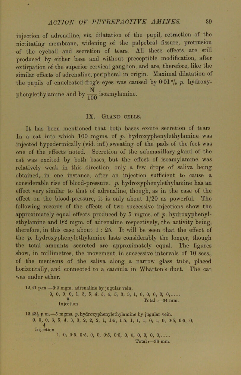 injection of adrenaline, viz. dilatation of the pupil, retraction of the nictitating membrane, widening of the palpebral fissure, protrusion of the eyeball and secretion of tears. All these effects are still produced by either base and without preceptible modification, after extirpation of the superior cervical ganglion, and are, therefore, like the similar effects of adrenaline, peripheral in origin. Maximal dilatation of the pupils of enucleated frog’s eyes was caused by 001 % P- hydroxy- N phenylethylamine and by isoamylamine. IX. Gland cells. It has been mentioned that both bases excite secretion of tears In a cat into which 100 mgms. of p. hydroxyphenylethylamine was injected hypodermically (vid. inf.) sweating of the pads of the feet was one of the effects noted. Secretion of the submaxillary gland of the cat, was excited by both bases, but the effect of isoamylamine was relatively weak in this direction, only a few drops of saliva being obtained, in one instance, after an injection sufficient to cause a considerable rise of blood-pressure, p. hydroxyphenylethylamine has an effect very similar to that of adrenaline, though, as in the case of the effect on the blood-pressure, it is only about 1/20 as powerful. The following records of the effects of two successive injections show the approximately equal effects produced by 5 mgms. of p. hydroxyphenyl- ethylamine and 0’2 mgm. of adrenaline respectively, the activity being, therefore, in this case about 1 : 25. It will be seen that the effect of the p. hydroxyphenylethylamine lasts considerably the longer, though the total amounts secreted are approximately equal. The figures show, in millimetres, the movement, in successive intervals of 10 secs., of the meniscus of the saliva along a narrow glass tube, placed horizontally, and connected to a cannula in Wharton’s duct. The cat was under ether. 12.41 p.m.—0-2 mgm. adrenaline by jugular vein. 0, 0, 0, 0, 1, 3, 5, 4, 5, 4, 5, 3, 3, 1, 0, 0, 0, 0, 0, _ . t . Total:—34 mm. Injection 12.43£ p.m.—5 mgms. p. hydroxyphenylethylamine by jugular vein. 0, 0, 0, 3, 5, 4, 3, 3, 2, 2, 2, 1, 1-5, 1-5, 1, 1, 1, 0, 1, 0, 0-5, 0-5, 0, Injection 1, 0, 0-5, 0-5, 0, 0, 0-5, 05, 0, 0, 0, 0, 0, 0 Total:—36 mm.