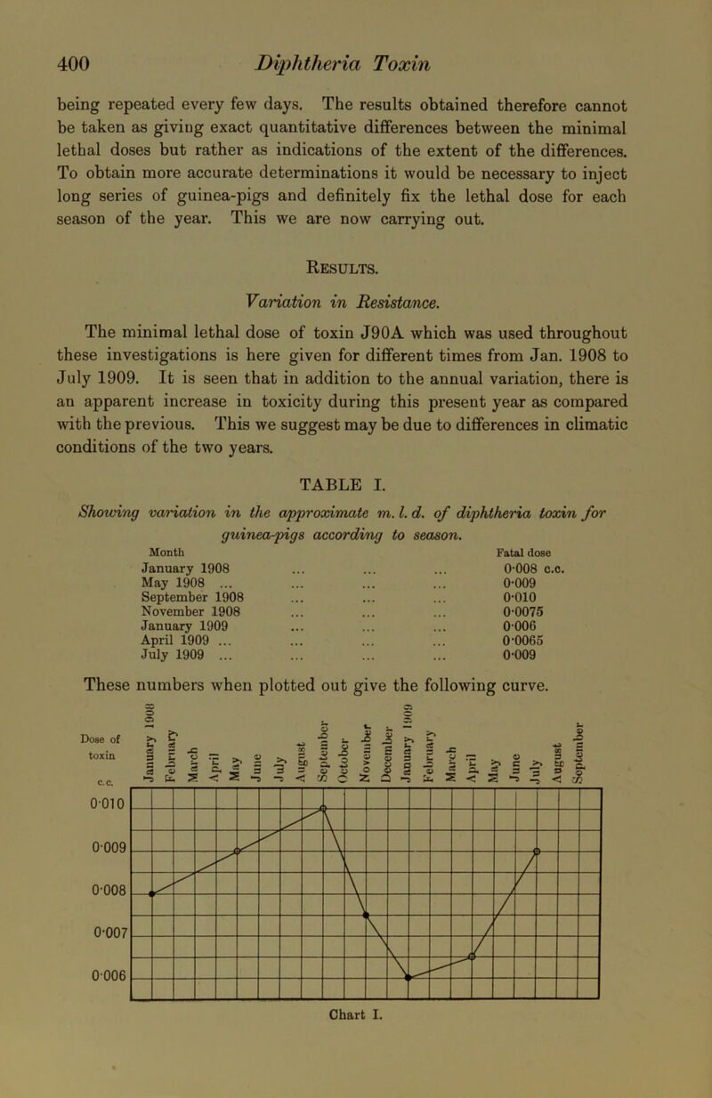 being repeated every few days. The results obtained therefore cannot be taken as giviug exact quantitative differences between the minimal lethal doses but rather as indications of the extent of the differences. To obtain more accurate determinations it would be necessary to inject long series of guinea-pigs and definitely fix the lethal dose for each season of the year. This we are now carrying out. Results. Variation in Resistance. The minimal lethal dose of toxin J90A which was used throughout these investigations is here given for different times from Jan. 1908 to July 1909. It is seen that in addition to the annual variation, there is an apparent increase in toxicity during this present year as compared with the previous. This we suggest may be due to differences in climatic conditions of the two years. TABLE I. Showing variation in the approximate m. 1. d. of diphtheria toxin for Month guinea-pigs according to season. Fatal dose January 1908 May 1908 ... September 1908 November 1908 January 1909 April 1909 ... July 1909 ... 0-008 c.c. 0-009 0-010 0-0075 0006 0-0065 0-009 These numbers when plotted out give the following curve.