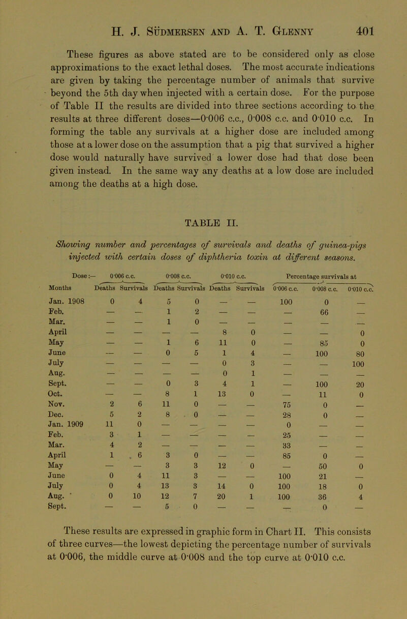 These figures as above stated are to be considered only as close approximations to the exact lethal doses. The most accurate indications are given by taking the percentage number of animals that survive beyond the 5th day when injected with a certain dose. For the purpose of Table II the results are divided into three sections according to the results at three different doses—0-006 c.c., 0-008 c.c. and 0 010 c.c. In forming the table any survivals at a higher dose are included among those at a lower dose on the assumption that a pig that survived a higher dose would naturally have survived a lower dose had that dose been given instead. In the same way any deaths at a low dose are included among the deaths at a high dose. TABLE II. Showing number and percentages of survivals and deaths of guinea-pigs injected with certain doses of diphtheria toxin at different seasons. Dose:— 0 006 c.c. 0*008 c.c. 0*010 c.c. Percentage survivals at A. A . — A Months Deaths Survivals Deaths Survivals Deaths Survivals 0-006 c.c. 0'008 c.c. 0-010 c. Jan. 1908 0 4 5 0 — — 100 0 Feb. — — i 2 — — — 66 Mar. — — i 0 — — — April — — — — 8 0 — — 0 May — — i 6 11 0 — 85 0 June — — 0 5 1 4 — 100 80 July — — — — 0 3 — — 100 Aug. — — — — 0 1 — — Sept. — — 0 3 4 1 — 100 20 Oct. — — 8 1 13 0 — 11 0 Nov. 2 6 11 0 — — 75 0 Dec. 5 2 8 0 — — 28 0 __ Jan. 1909 11 0 •— — — — 0 — Feb. 3 1 — — — — 25 Mar. 4 2 — — — — 33 — April 1 . 6 3 0 — — 85 0 — May — — 3 3 12 0 — 50 0 June 0 4 11 3 — — 100 21 — July 0 4 13 3 14 0 100 18 0 Aug. ‘ 0 10 12 7 20 1 100 36 4 Sept. — — 5 0 — — 0 — These results are expressed in graphic form in Chart II. This consists of three curves—the lowest depicting the percentage number of survivals at (H)06, the middle curve at 0-008 and the top curve at 0'010 c.c.