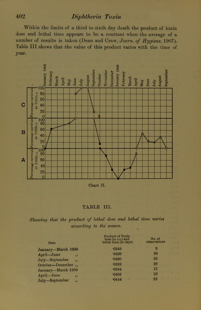 Within the limits of a third to sixth day death the product of toxin dose and lethal time appears to be a constant when the average of a number of results is taken (Dean and Craw, Journ. of Hygiene, 1907). Table III shows that the value of this product varies with the time of year. TABLE III. Showing that the product of lethal dose and lethal time varies according to the season. Date Product of Toxin dose (in c.c.) and lethal time (in days) No. of observations January—March 1908 •0249 9 April—June ,, •0496 28 July—September „ •0460 32 October—December ,, •0323 29 January—March 1909 •0284 15 April—June ,, •0403 20 July—September „ •0444 22