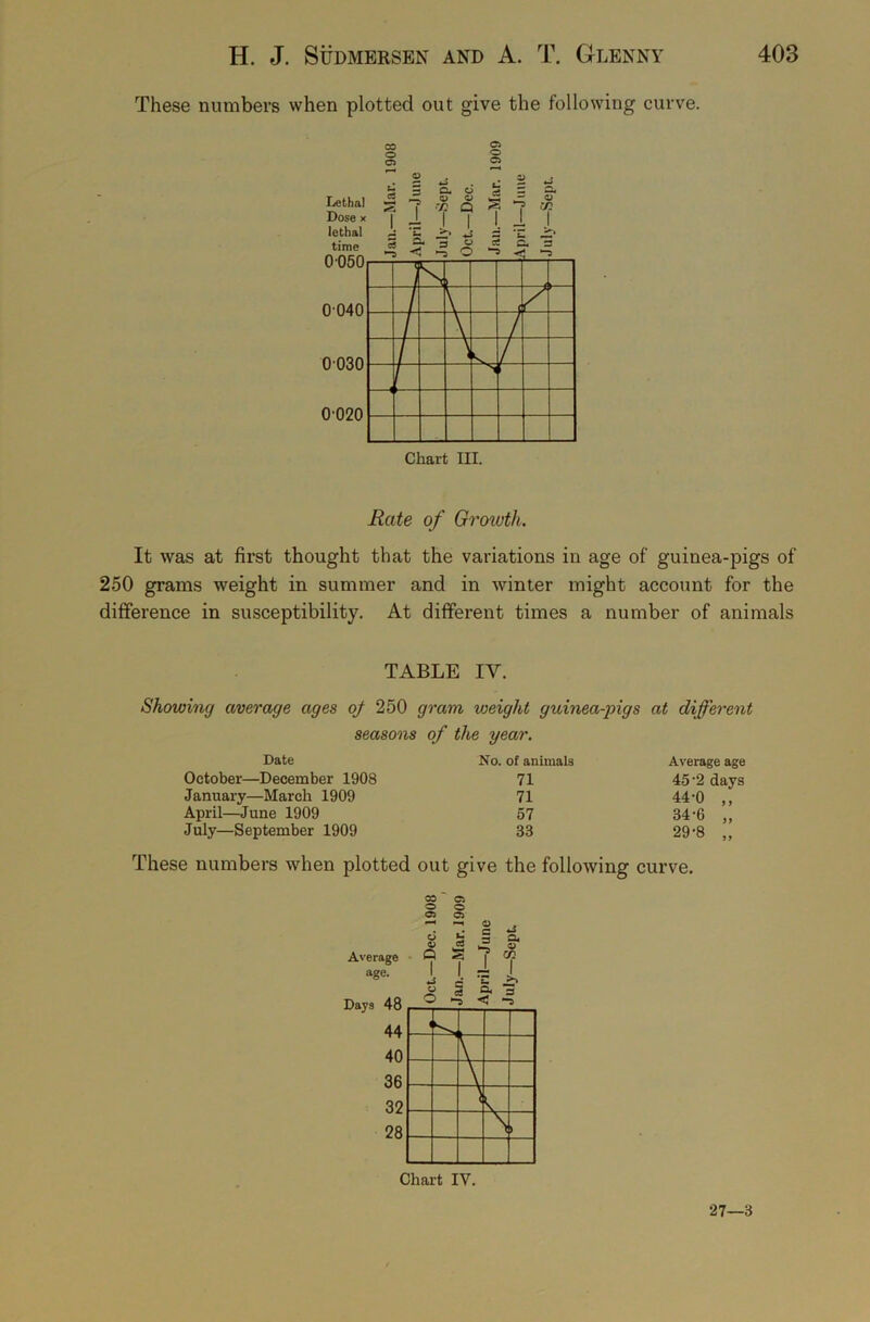 These numbers when plotted out give the following curve. Rate of Growth. It was at first thought that the variations in age of guinea-pigs of 250 grams weight in summer and in winter might account for the difference in susceptibility. At different times a number of animals TABLE IY. Showing average ages oj 250 gram weight guinea-pigs at different seasons of the year. Date October—December 1908 January—March 1909 April—June 1909 July—September 1909 No. of animals 71 71 57 33 Average age 45 2 days 44-0 „ 34-6 „ 29-8 „ These numbers when plotted out give the following curve. Chart IV. 27—3