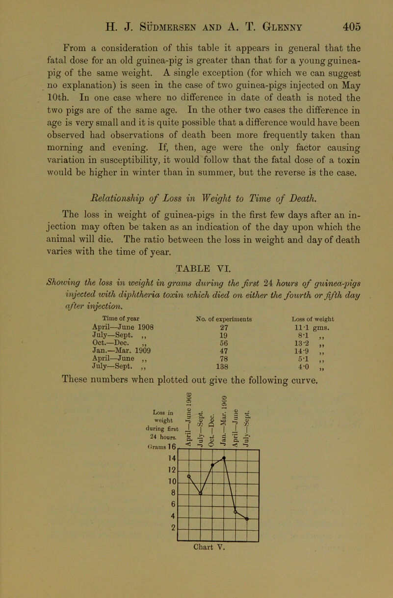 From a consideration of this table it appears in general that the fatal dose for an old guinea-pig is greater than that for a young guinea- pig of the same weight. A single exception (for which we can suggest no explanation) is seen in the case of two guinea-pigs injected on May 10th. In one case where no difference in date of death is noted the two pigs are of the same age. In the other two cases the difference in age is very small and it is quite possible that a difference would have been observed had observations of death been more frequently taken than morning and evening. If, then, age were the only factor causing variation in susceptibility, it would follow that the fatal dose of a toxin would be higher in winter than in summer, but the reverse is the case. Relationship of Loss in Weight to Time of Death. The loss in weight of guinea-pigs in the first few days after an in- jection may often be taken as an indication of the day upon which the animal will die. The ratio between the loss in weight and day of death varies with the time of year. TABLE VI. Showing the loss in weight in grams during the first 24 hours of guinea-pigs injected with diphtheria toxin ivhich died on either the fourth or fifth day after injection. Time of year No. of experiments Loss of weight April—June 1908 27 11-1 gms. July—Sept. ,, 19 8-1 ,, Oct.—Dec. ,, 56 13-2 „ Jan.—Mar. 1909 47 14-9 „ April—June ,, 78 5-1 ,, July—Sept. ,, 138 4-0 „ These numbers when plotted out give the following curve.