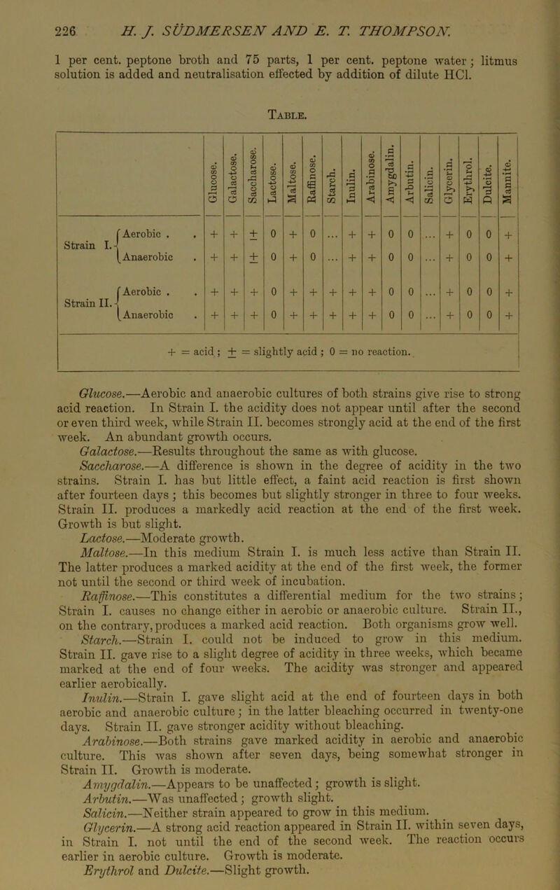 1 per cent, peptone broth and 75 parts, 1 per cent, peptone water; litmus solution is added and neutralisation effected by addition of dilute HC1. Table. Glucose.—Aerobic and anaerobic cultures of both strains give rise to strong acid reaction. In Strain I. the acidity does not appear until after the second or even third week, while Strain II. becomes strongly acid at the end of the first week. An abundant growth occurs. Galactose.—Results throughout the same as with glucose. Saccharose.—A difference is shown in the degree of acidity in the two strains. Strain I. has but little effect, a faint acid reaction is first shown after fourteen days ; this becomes but slightly stronger in three to four weeks. Strain II. produces a markedly acid reaction at the end of the first week. Growth is but slight. Lactose.—Moderate growth. Maltose.—In this medium Strain I. is much less active than Strain II. The latter produces a marked acidity at the end of the first week, the former not until the second or third week of incubation. Raffinose.—This constitutes a differential medium for the two strains; Strain I. causes no change either in aerobic or anaerobic culture. Strain IT., on the contrary, produces a marked acid reaction. Both organisms grow well. Starch.—Strain I. could not be induced to grow in this medium. Strain II. gave rise to a slight degree of acidity in three weeks, which became marked at the end of four weeks. The acidity was stronger and appeared earlier aerobically. Inulin.—Strain I. gave slight acid at the end of fourteen days in both aerobic and anaerobic culture; in the latter bleaching occurred in twenty-one days. Strain II. gave stronger acidity without bleaching. Arabinose.—Both strains gave marked acidity in aerobic and anaerobic culture. This was shown after seven days, being somewhat stronger in Strain II. Growth is moderate. Amygdalin.—Appears to be unaffected; growth is slight. Arbutin.—Was unaffected; growth slight. Salicin.—Neither strain appeared to grow in this medium. Glycerin.—A strong acid reaction appeared in Strain II. within seven days, in Strain I. not until the end of the second week. The reaction occurs earlier in aerobic culture. Growth is moderate. Erythrol and Dulcite.—Slight growth.