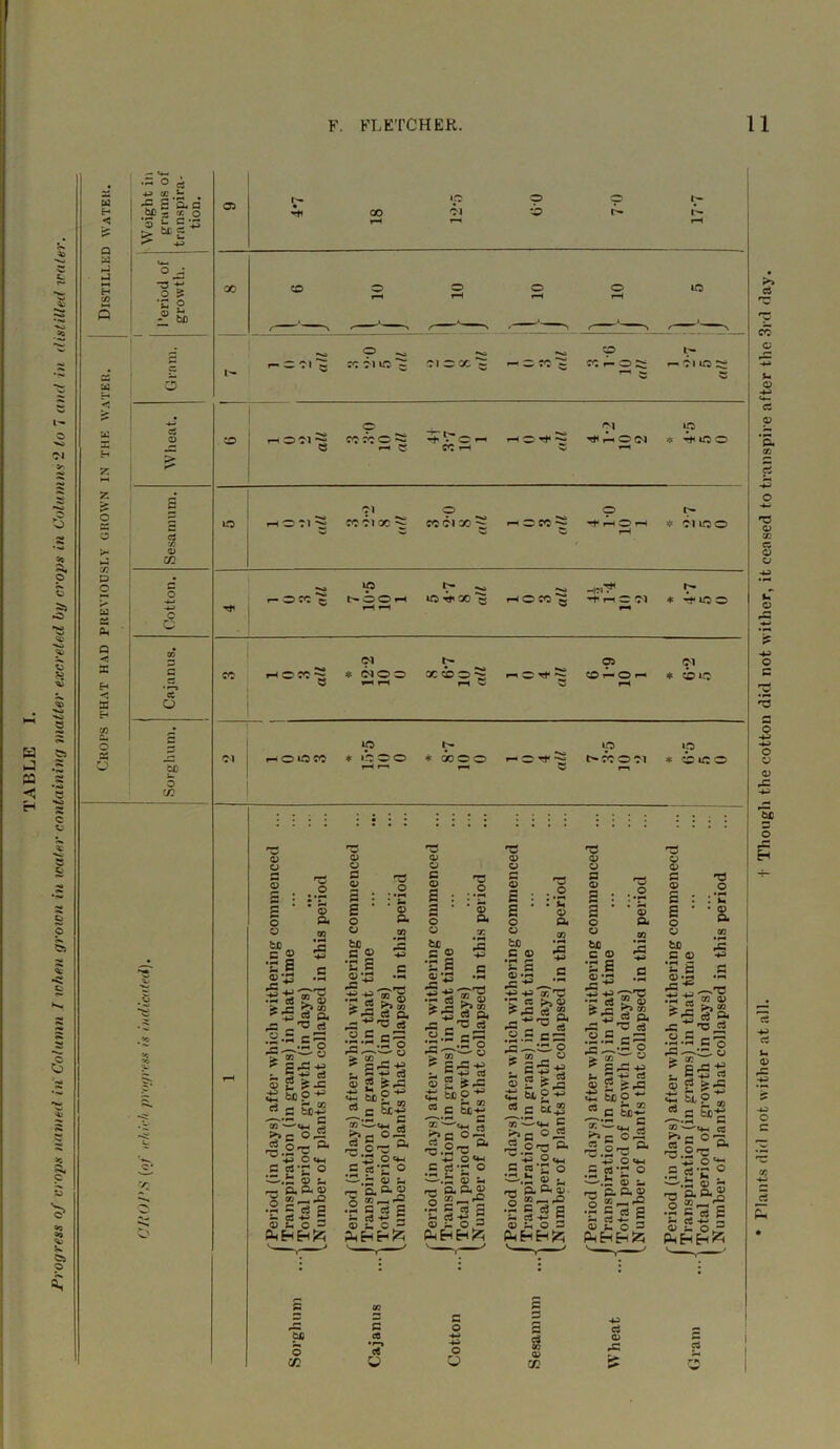 TABLE I. Progress of crops named in Column I token grown in water containing matter excreted by crops in Columns 2 to 7 and in distilled water. W < £ Weight in grams of transpira- tion. 03 X rH O *-b r- i*— rH 3 H c/3 Vt_ o D •a o £ •r o X CO o rH o rH o rH o rH lO Q 0) - fcfl l I r r- ' 1 r 1 ' s cs I'- ^4 r— — Cl — p ^ cc Clio *2 •*4 C1CX*J r—< ^*4 O CC i^- O St IH rr Cl lO St W 5 < 2S IN THE ’ Wheat ID CC CC C ^ r-» 5 rt' C rr CC H r-i ^ rt* 4 1*2 10 2 ip * H C C PREVIOUSLY GROWN Sesamum. lO 'hocis Cl CC Cl X ^ p CC Cl X ^ rH O CC ^ 4 1-0 10 1 * Cl LOO Cotton. -3K 6 7 10-5 10 1 ^ H4 io r* x *5 rH HrnCCl r-i 1^ * HiOO Q -u £-4 at 3 3 cc Cl ♦ ClOO iH rH • X CO o ss IH 3 rr crS p 0^-0- H Cl * <5?iO .<2 n r* cc o 03 o H O 3d Cl HOlflW ip * »h o o r-r r-i * 8-7 10 0 rr ^ rt* >-> *P t^-fc O Cl Ip * ico : : : : • j S a? s £ 3 3 2 cj 3d ce -H si CD £ o •r*» Ci ■4H O 8 m rO rt X O r* Plants did not wither at all. t Though the cotton did not wither, it ceased to transpire after the 3rd day.