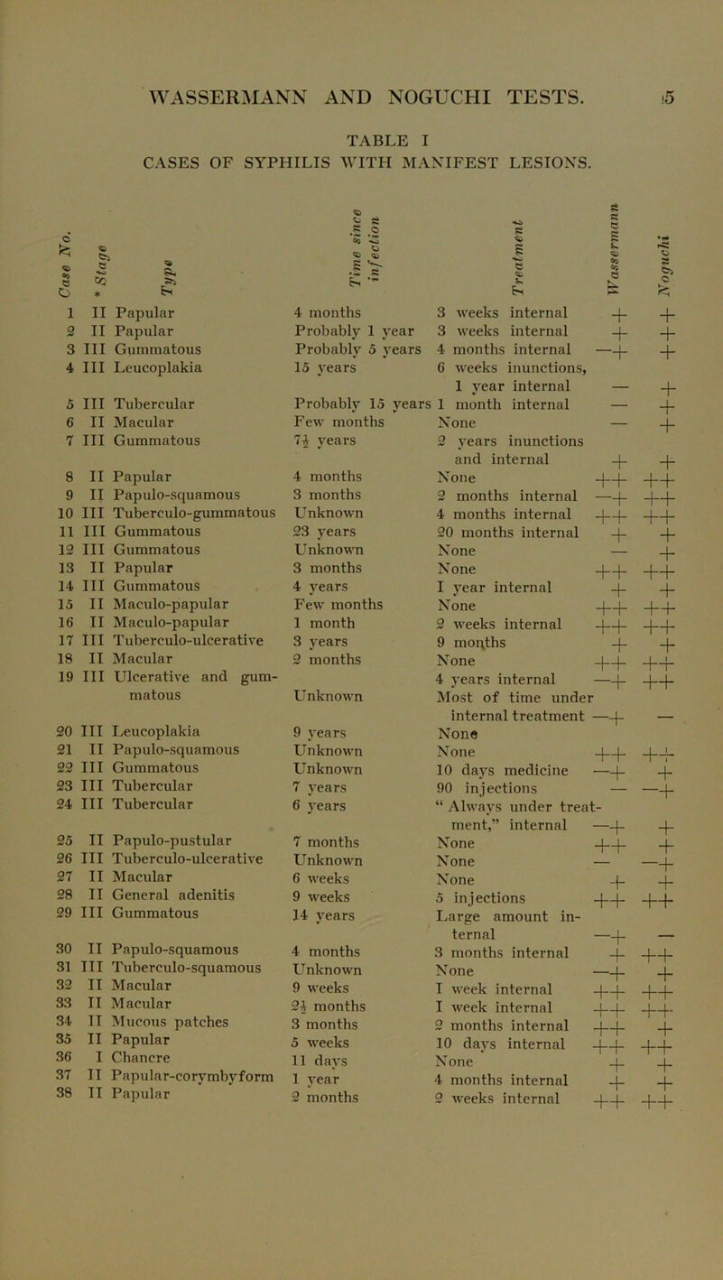 TABLE I CASES OF SYPHILIS WITH MANIFEST LESIONS. © since lion s 55 55 Q g •e* fei <» O] © Is 2 8, o ■5 a 1 © e-3 § C CQ >5 Ei •- V. K o o * &•< fc; 1 II Papular 4 months 3 weeks internal + 4- 2 II Papular Probably 1 year 3 weeks internal + + 3 III Gummatous Probably 5 years 4 months internal “+ 4- 4 III Leucoplakia 15 years 6 weeks inunctions, 1 year internal — + 5 III Tubercular Probably 15 years 1 month internal — + 6 II Macular Few months None — + 7 III Gummatous 74 years 2 years inunctions and internal + 4 8 II Papular 4 months None ++ 4-4- 9 II Papulo-squamous 3 months 2 months internal —+ ++ 10 III Tuberculo-gummatous Unknown 4 months internal ++ 4-4- 11 III Gummatous 23 years 20 months internal + 4- 12 III Gummatous Unknown None + 13 II Papular 3 months None + + +4- 14 III Gummatous 4 years I year internal + 4- 15 II Maculo-papular Few months None ++ ++ 16 II Maculo-papular 1 month 2 weeks internal ++ +4- 17 III Tubereulo-ulcerative 3 years 9 months + + 18 II Macular 2 months None ++ +4- 19 III Ulcerative and gum- 4 years internal —+ 4-4- matous Unknown Most of time under internal treatment —+ — 20 III Leucoplakia 9 years None 21 II Papulo-squamous Unknown None ++ +4- 22 III Gummatous Unknown 10 days medicine —+ -f 23 III Tubercular 7 years 90 injections —4- 24 III Tubercular 6 years “ Always under treat- ment,” internal —4- 4- 25 II Papulo-pustular 7 months None 4-4- + 26 III Tuberculo-ulcerative Unknown None —4- 27 II Macular 6 weeks None 4- 4- 28 II General adenitis 9 weeks 5 injections +4- 4-+ 29 III Gummatous 14 years Large amount in- ternal —4- — 30 II Papulo-squamous 4 months 3 months internal + 4-4- 31 III Tuberculo-squamous Unknown None —+ 4“ 32 II Macular 9 weeks I week internal ++ 4-4- 33 II Macular 24 months I week internal ++ 4-4- 34 II Mucous patches 3 months 2 months internal ++ 4- 35 II Papular 5 weeks 10 days internal 4-4- 4-4- 36 I Chancre 11 days None 4- 4- 37 II Papular-corymbyform 1 year 4 months internal 4- 4- 38 II Papular 4-4- 4-4-