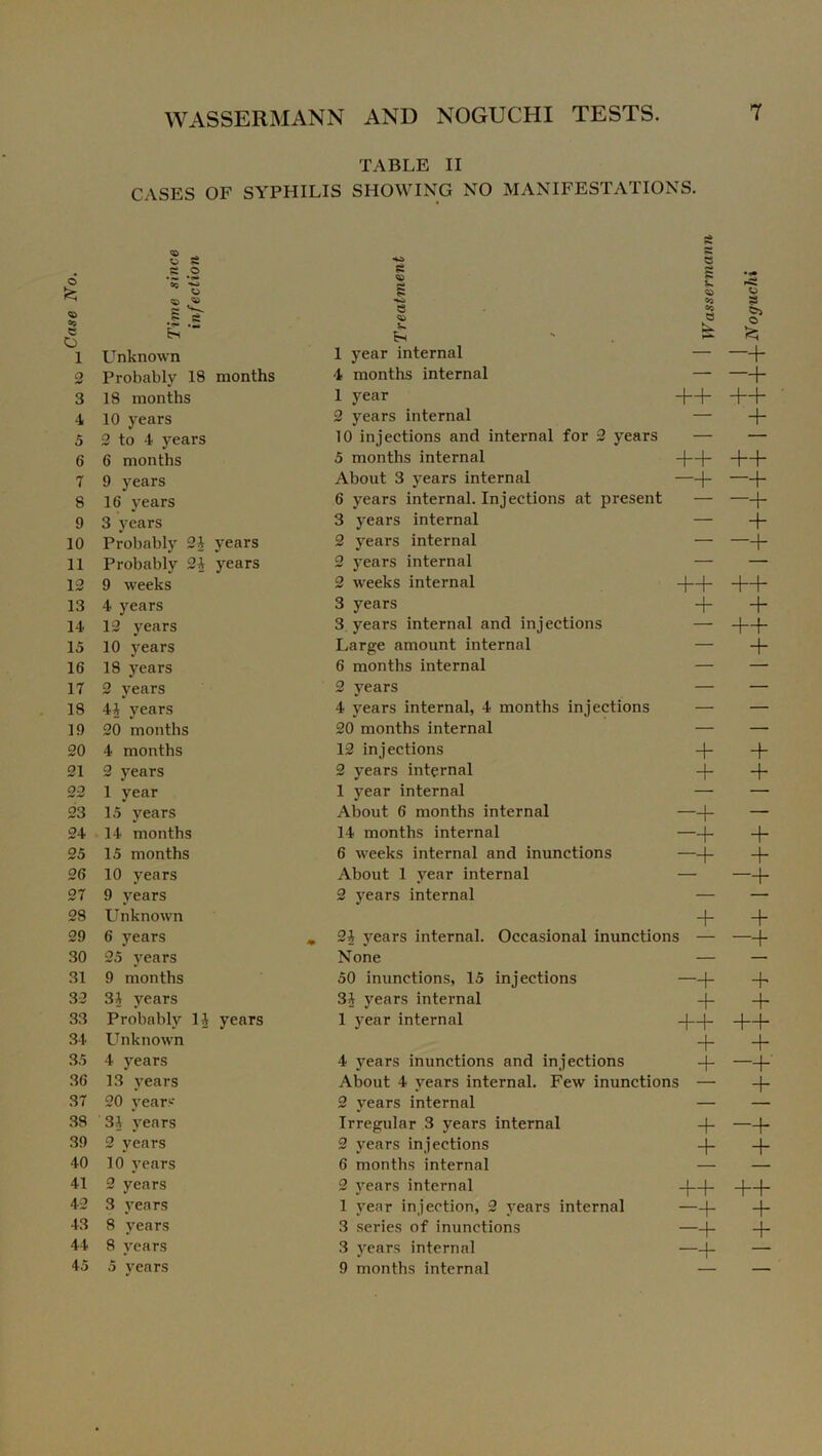 TABLE II CASES OF SYPHILIS SHOWING NO MANIFESTATIONS. d § e .5 .2 •id 5 £ V. O s o o 2; £ e OQ a o e £ - v. 1 Unknown 1 year internal — -+ 2 Probably 18 months 4 months internal — 4- 3 18 months 1 year ++ ++ 4 10 years 2 years internal — + 5 2 to 4 years 10 injections and internal for 2 years — — 6 6 months 5 months internal ++ ++ 7 9 years About 3 years internal -+ -+ 8 16 years 6 years internal. Injections at present — —H 9 3 years 3 years internal — + 10 Probably 24 years 2 years internal — —f 11 Probably 24 years 2 years internal — — 12 9 weeks 2 weeks internal H—b ++ 13 4 years 3 years + + 14 12 years 3 years internal and injections — +4* 15 10 years Large amount internal — + 16 18 years 6 months internal — — 17 2 years 2 years — — 18 44 years 4 years internal, 4 months injections — — 19 20 months 20 months internal — — 20 4 months 12 injections + + 21 2 years 2 years internal + + 22 1 year 1 year internal — — 23 15 years About 6 months internal -+ — 24 14 months 14 months internal —+ + 25 15 months 6 weeks internal and inunctions -+ + 26 10 years About 1 year internal -+ 27 9 years 2 years internal — — 28 Unknown + + 29 6 years „ 24 years internal. Occasional inunctions — -+ 30 25 years None — 31 9 months 50 inunctions, 15 injections -+ + 32 34 years 34 years internal + + 33 Probably 1J years i 1 year internal 4—b ++ 34 Unknown + + 35 4 years 4 years inunctions and injections + 36 13 years About 4 years internal. Few inunctions — + 37 20 years 2 years internal — 38 34 years Irregular 3 years internal + -+ 39 2 years 2 years injections + + 40 10 years 6 months internal — — 41 2 years 2 years internal ++ ++ 42 3 years 1 year injection, 2 years internal —4- + 43 8 years 3 series of inunctions —+ + 44 8 years 3 years internal -+ 45 5 years 9 months internal —