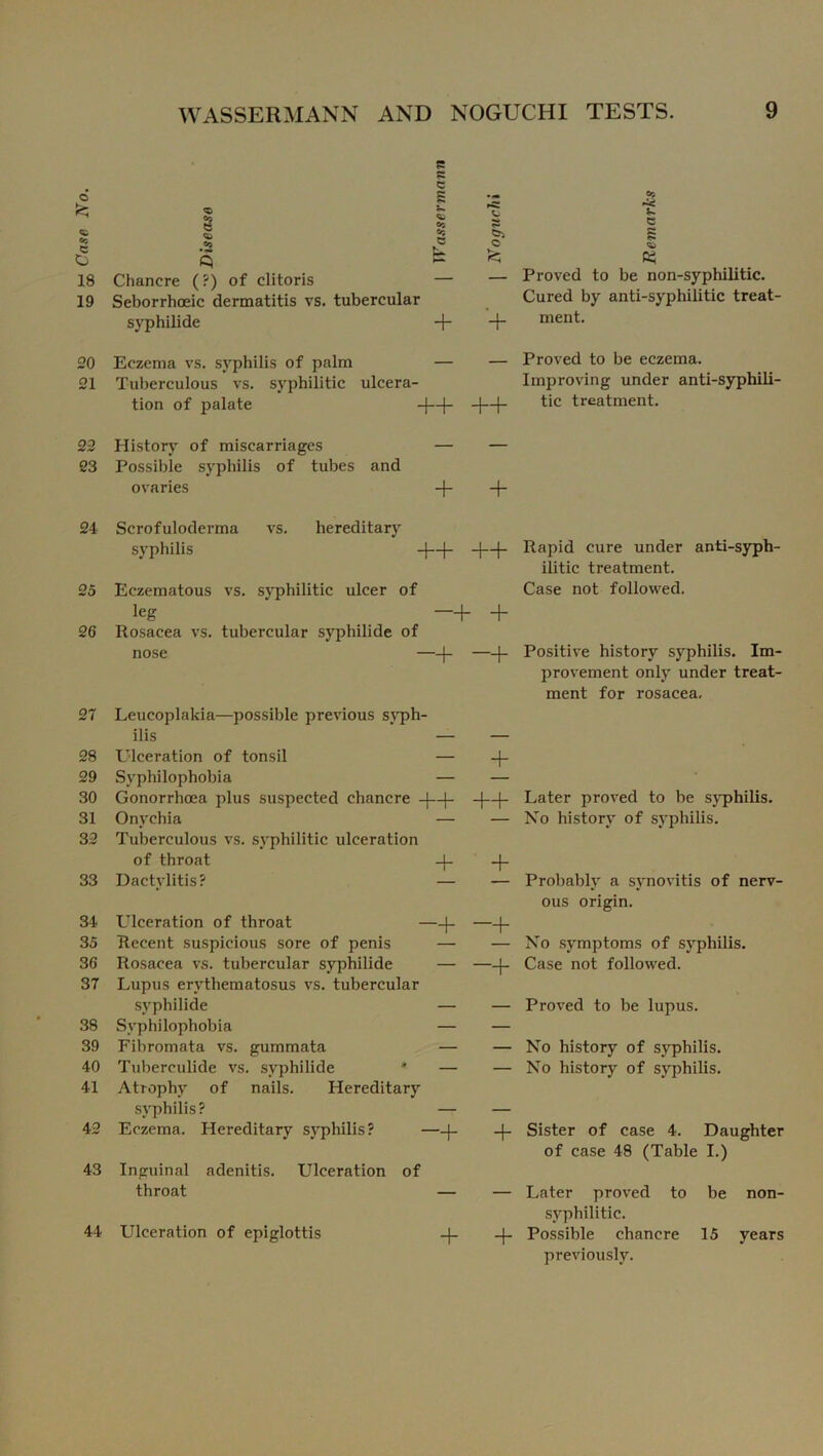 © i Co £ q; § Co O; o e o; <= C> .CO Q C u c fe; £ Os 18 Chancre (?) of clitoris Seborrhoeic dermatitis vs. tubercular — — Proved to be non-syphilitic. 19 Cured by anti-syphilitic treat- syphilide + + ment. 20 Eczema vs. syphilis of palm — — Proved to be eczema. 21 Tuberculous vs. svphilitic ulcera- Improving under anti-syphili- tion of palate -j—\- ++ tic treatment. 22 History of miscarriages — — 23 Possible syphilis of tubes and ovaries + + 24 Scrofuloderma vs. hereditary syphilis +-f- ++ Rapid cure under anti-syph- ilitic treatment. 25 Eczematous vs. syphilitic ulcer of Case not followed. leg + + 26 Rosacea vs. tubercular syphilide of nose — -+ -+ Positive history syphilis. Im- provement only under treat- ment for rosacea. 27 Leucoplakia—possible previous syph- ilis — — 28 Ulceration of tonsil — + 29 Svphilophobia — 30 Gonorrhoea plus suspected chancre -j— ++ Later proved to be syphilis. 31 Onychia — — No history of syphilis. 32 Tuberculous vs. syphilitic ulceration of throat _L + 33 Dactylitis? Probably a synovitis of nerv- ous origin. 34 Ulceration of throat -+ —f 35 Recent suspicious sore of penis No symptoms of syphilis. 36 Rosacea vs. tubercular syphilide — -+ Case not followed. 37 Lupus erythematosus vs. tubercular syphilide — — Proved to be lupus. 38 Svphilophobia — — 39 Fibromata vs. gummata — — No history of syphilis. 40 Tuberculide vs. syphilide ' — — No history of syphilis. 41 Atrophy of nails. Hereditary syphilis? — — 42 Eczema. Hereditary syphilis? -+ + Sister of case 4. Daughter of case 48 (Table I.) 43 Inguinal adenitis. Ulceration of throat — — Later proved to be non- syphilitic. 44 Ulceration of epiglottis + + Possible chancre 15 years previously.