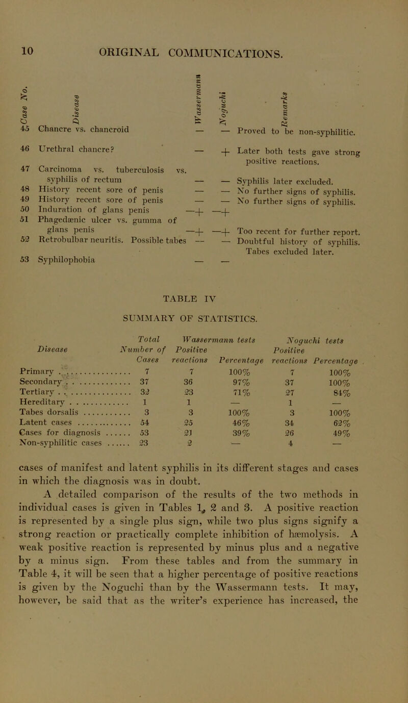 5 ?! Q o £ <£> © ■a »3 a =o C K ©s © O <5 45 Chancre vs. chancroid — 46 Urethral chancre? — + 47 Carcinoma vs. tuberculosis vs. syphilis of rectum 48 History recent sore of penis — — 49 History recent sore of penis — — 50 Induration of glans penis - + —+ 51 Phagedaenic ulcer vs. gumma of glans penis -+ —+ 52 Retrobulbar neuritis. Possible tabes 53 Syphilophobia oo e £ fvo Proved to be non-syphilitic. Later both tests gave strong positive reactions. Syphilis later excluded. No further signs of syphilis. No further signs of syphilis. Too recent for further report. Doubtful history of syphilis. Tabes excluded later. TABLE IV SUMMARY OF STATISTICS. Total Wassermann tests Noguchi tests Disease Number of Positive Positive Cases reactions Percentage reactions Percentage Primary 7 7 100% 7 100% Secondary 37 36 97% 37 100% Tertiary . . 32 23 71% 27 81% Hereditary 1 1 — 1 — Tabes dorsalis 3 3 100% 3 100% Latent cases 54 25 46% 34 62% Cases for diagnosis 53 21 39% 26 49% Non-syphilitic cases 23 2 — 4 — cases of manifest and latent syphilis in its different stages and cases in which the diagnosis was in doubt. A detailed comparison of the results of the two methods in individual cases is given in Tables 1* 2 and 3. A positive reaction is represented by a single plus sign, while two plus signs signify a strong reaction or practically complete inhibition of haemolysis. A weak positive reaction is represented by minus plus and a negative by a minus sign. From these tables and from the summary in Table 4, it will be seen that a higher percentage of positive reactions is given by the Noguchi than by the Wassermann tests. It may, however, be said that as the writer’s experience has increased, the