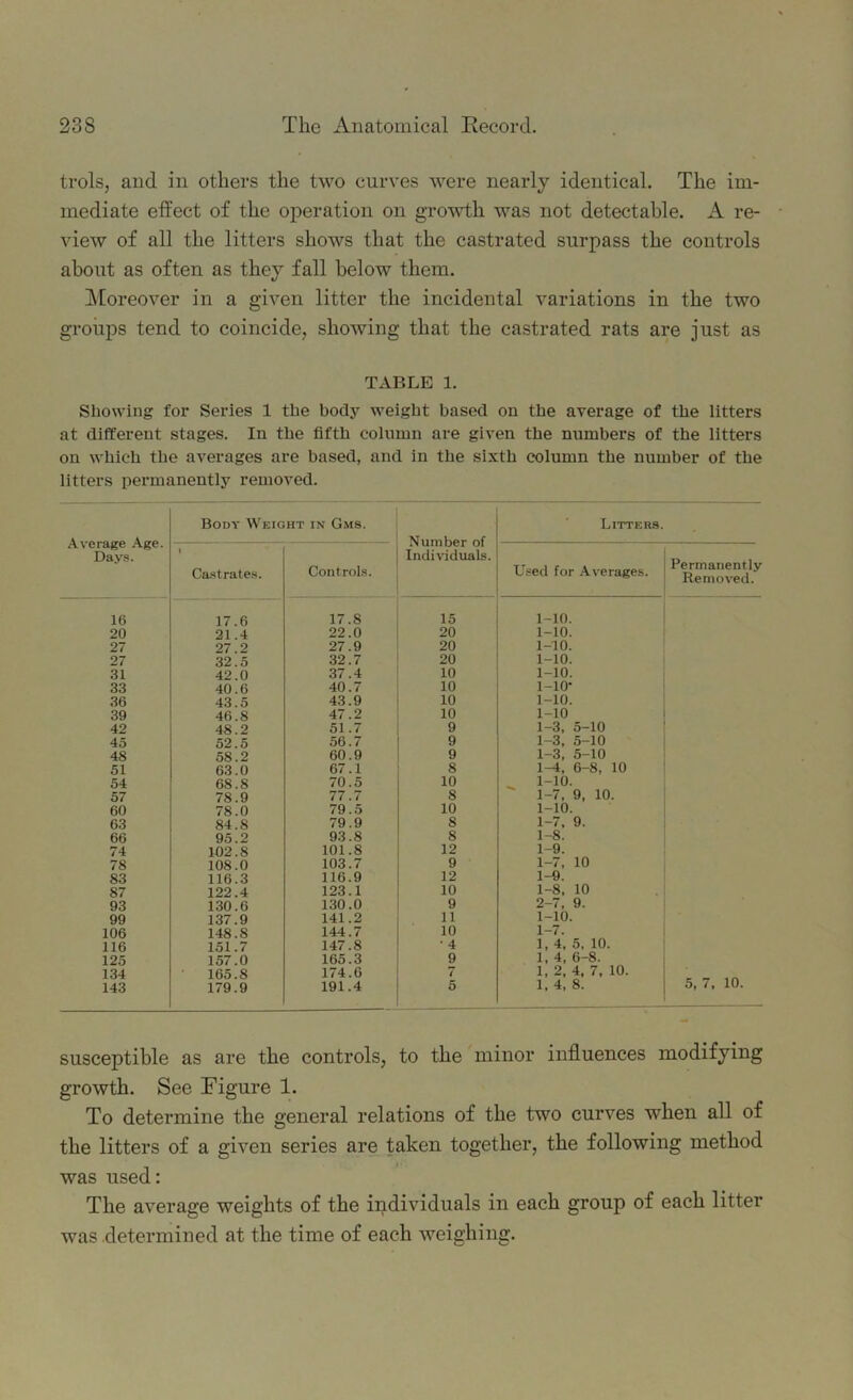 trols, and in others the two curves were nearly identical. The im- mediate effect of the operation on growth was not detectable. A re- view of all the litters shows that the castrated surpass the controls about as often as they fall below them. Moreover in a given litter the incidental variations in the two groups tend to coincide, showing that the castrated rats are just as TABLE 1. Showing for Series 1 the body weight based on the average of the litters at different stages. In the fifth column are given the numbers of the litters on which the averages are based, and in the sixth column the number of the litters permanently removed. Average Age. Days. Body Weight in Gms. Number of Individuals. Littehs. « Castrates. Controls. Used for Averages. Permanently Removed. 16 17.6 17.8 15 1-10. 20 21.4 22.0 20 1-10. 27 27.2 27.9 20 1-10. 27 32.5 32.7 20 1-10. 31 42.0 37.4 10 1-10. 33 40.6 40.7 10 1-10* 36 43.5 43.9 10 1-10. 39 46.8 47.2 10 1-10 42 48.2 51.7 9 1-3, 5-10 45 52.5 56.7 9 1-3, 5-10 48 58.2 60.9 9 1-3, 5-10 51 63.0 67.1 8 1-4, 6-8, 10 54 68.8 70.5 10 1-10. 57 78.9 77.7 8 1-7, 9, 10. 60 78.0 79.5 10 1-10. 63 84.8 79.9 8 1-7, 9. 66 95.2 93.8 8 1-8. 74 102.8 101.8 12 1-9. 78 108.0 103.7 9 1-7, 10 83 116.3 116.9 12 1-9. 87 122.4 123.1 10 1-8, 10 93 130.6 130.0 9 2-7, 9. 99 137.9 141.2 11 1-10. 106 148. S 144.7 10 1-7. 116 151.7 147.8 • 4 1, 4, 5, 10. 125 157.0 165.3 9 1, 4, 6-8. 134 165.8 174.6 7 1, 2, 4, 7, 10. 143 179.9 191.4 5 1, 4, 8. 5, 7, 10. susceptible as are the controls, to the minor influences modifying growth. See Figure 1. To determine the general relations of the two curves when all of the litters of a given series are taken together, the following method was used: The average weights of the individuals in each group of each litter was determined at the time of each weighing.