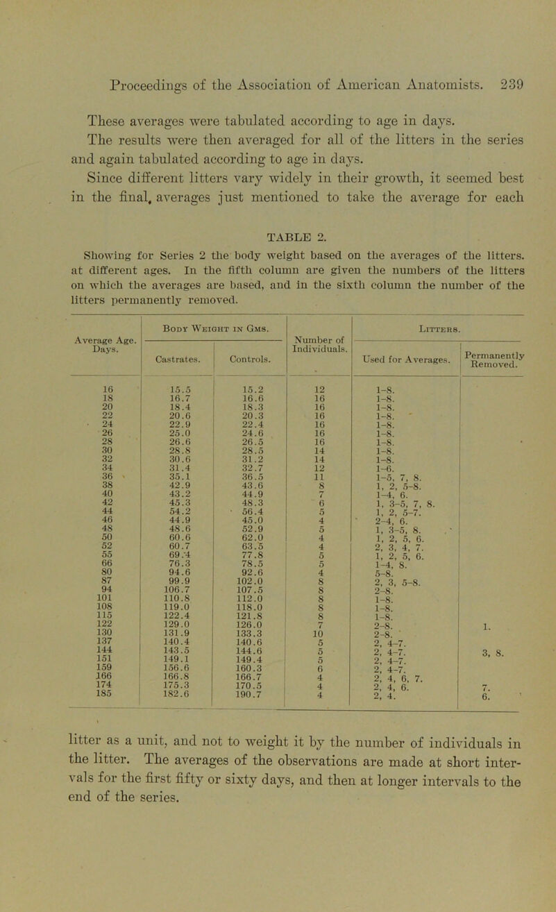 These averages were tabulated according to age in days. The results were then averaged for all of the litters in the series and again tabulated according to age in days. Since different litters vary widely in their growth, it seemed best in the final, averages just mentioned to take the average for each TABLE 2. Showing for Series 2 the body weight based on the averages of the litters, at different ages. In the fifth column are given the numbers of the litters on which the averages are based, and in the sixth column the number of the litters permanently removed. Average Age. Days. Body Weight in Gms. Number of Individuals. Litters. Castrates. Controls. Used for Averages. Permanently Removed. 16 15.5 15.2 12 1-8. 18 16.7 10.6 16 1-8. 20 18.4 18.3 16 1-8. 22 20.0 20.3 10 1-8. ' 24 22.9 22.4 16 1-8. 26 25.0 24.6 16 1-8. 28 26.6 26.5 16 1-8. • 30 28.8 28.5 14 1-8. 32 30.6 31 .2 14 1-8. 34 31.4 32.7 12 1-6. 36 ' 35.1 36.5 11 1-5, 7, 8. 38 42.9 43.6 8 1, 2, 5-8. 40 43.2 44.9 7 1-4, 6. 42 45.3 48.3 6 1, 3-5, 7, 8. 44 54.2 ■ 50.4 5 1, 2, 5-7. 46 44.9 45.0 4 2-4, 6. 48 48.6 52.9 5 1, 3-5, 8. 50 60.6 62.0 4 1, 2, 5, 6. 52 60.7 63.5 4 2, 3, 4, 7. 5o 69 .‘4 77.8 5 1, 2, 5, 6. 66 70.3 78.5 5 1-4, 8.' 80 94.6 92.6 4 5-8. 87 99.9 102.0 8 2, 3, 5-8. 94 106.7 107.5 8 2-8. 101 110.8 112.0 S 1-8. 108 119.0 118.0 8 1-8. 115 122.4 121.8 8 1-8. 122 129.0 120.0 7 2-8. 1. 130 131.9 133.3 10 2-8. 137 140.4 140.6 5 2, 4-7. 144 143.5 144.6 5 2, 4-7. 3, 8. 151 149.1 149.4 5 2, 4-7. 159 156.6 160.3 6 2, 4-7. 166 166.8 166.7 4 2, 4, 6, 7. 174 175.3 170.5 4 2, 4, 6. 185 182.6 190.7 4 2, 4. 6! litter as a unit, and not to weight it by the number of individuals in the litter. The averages of the observations are made at short inter- vals for the first fifty or sixty days, and then at longer intervals to the end of the series.