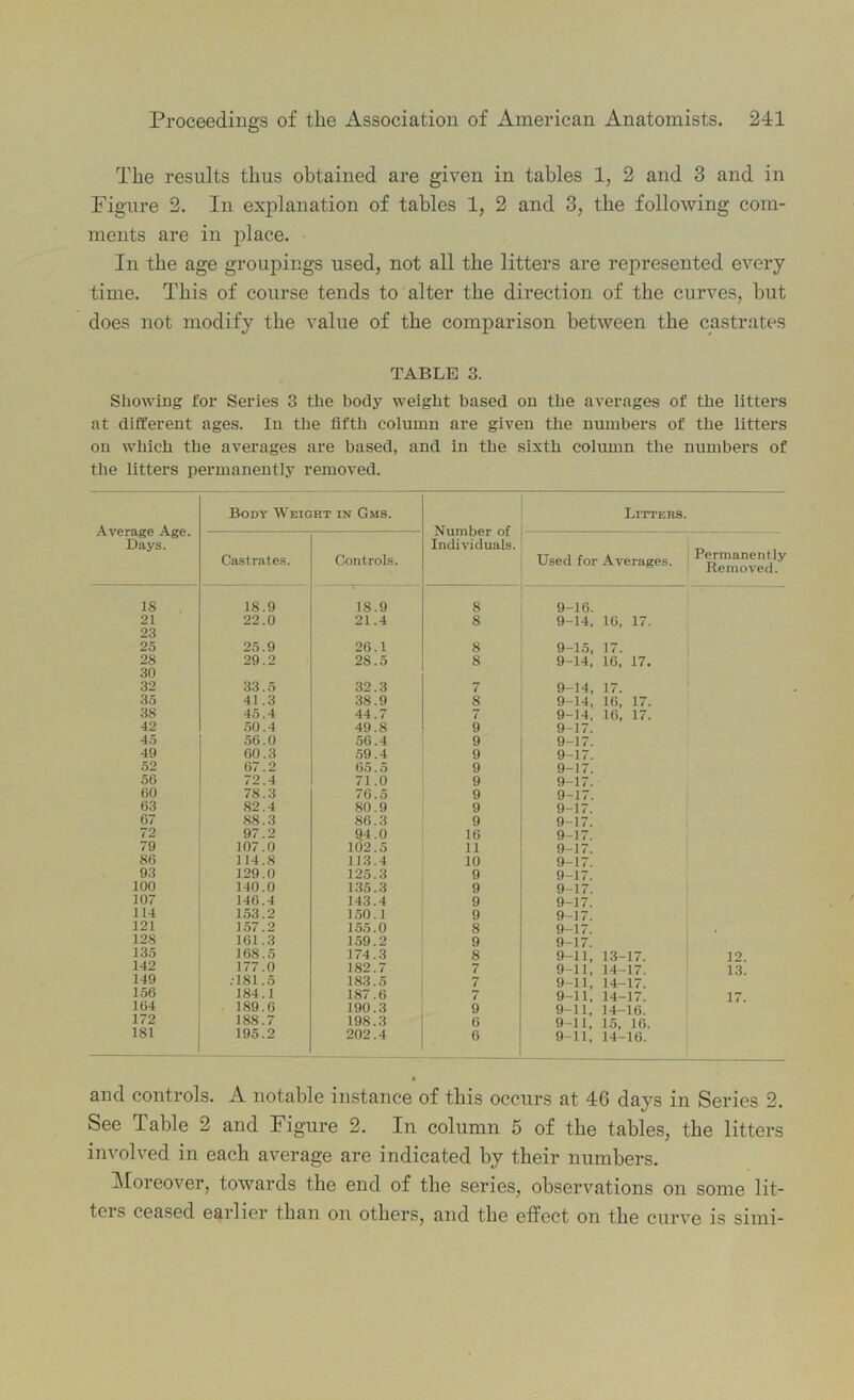 The results thus obtained are given in tables 1, 2 and 3 and in Figure 2. In explanation of tables 1, 2 and 3, the following com- ments are in place. In the age groupings used, not all the litters are represented every time. This of course tends to alter the direction of the curves, but does not modify the value of the comparison between the castrates TABLE 3. Showing for Series 3 the body weight based on the averages of the litters at different ages. In the fifth column are given the numbers of the litters on which the averages are based, and in the sixth column the numbers of the litters permanently removed. Average Age. Days. Body Weight in Gms. Number of Individuals. Litters. Castrates. Controls. U„d fo. Averages. IS 18.9 18.9 8 9-16. 21 22.0 21.4 8 9-14, 16, 17. 23 25 25.9 26.1 8 9-15, 17. 28 29.2 28.5 8 9-14, 16, 17. 30 32 33.5 32.3 7 9-14, 17. 35 41 .3 38.9 8 9-14, 16, 17. 38 45.4 44.7 7 9-14, 16, 17. 42 50.4 49.8 9 9-17. 45 56.0 50.4 9 9-17. 49 60.3 59.4 9 9-17. 52 67.2 05.5 9 9-17. 56 72.4 71 .0 9 9-17. 00 78.3 76.5 9 9-17. 63 82.4 80.9 9 9-17. 67 88.3 86.3 9 9-17. 72 97.2 94.0 16 9-17. 79 107.0 102.5 11 9-17. 86 114.8 113.4 10 9-17. 93 129.0 125.3 9 9-17. 100 140.0 135.3 9 9-17. 107 146.4 143.4 9 9-17. 114 153.2 150.1 9 9-17. 121 157.2 155.0 8 9-17. 128 161.3 159.2 9 9-17. 135 168.5 174.3 8 9-11, 13-17. 12. 142 177.0 182.7 7 9-11, 14-17. 13. 149 .•181.5 183.5 7 9-11, 14-17. 156 184.1 187.6 7 9-11, 14-17. 17. 164 189.0 190.3 9 9-11, 14-16. 172 188.7 198.3 0 9-11, 15, 10. 181 195.2 202.4 6 9-11, 14-16. and controls. A notable instance of this occurs at 46 days in Series 2. See Table 2 and Figure 2. In column 5 of the tables, the litters involved in each average are indicated by their numbers. Moreover, towards the end of the series, observations on some lit- ters ceased earlier than on others, and the effect on the curve is simi-