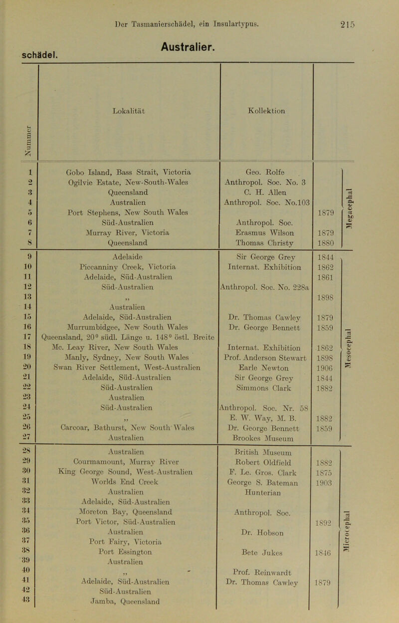 Schädel. Australier. Nummer I Lokalität Kollektion 1 2 3 4 ö « 7 8 Gobo Island, Bass Strait, Victoria Ogilvie Estate, New-South-Wales Queensland Australien Port Stephens, New South Wales Süd-Australien Murray River, Victoria Queensland Geo. Rolfe Anthropol. Soc. No. 3 C. H. Allen Anthropol. Soc. No.l03 Anthropol. Soc. Erasmus Wilson Thomas Christy 1879 1879 1880 5) 9 Adelaide Sir George Grey 1844 10 Piccanniny Creek, Victoria Internat. Exhibition 1862 11 Adelaide, Süd-Australien 1861 12 Süd-Australien Anthropol. Soc. No. 228a 13 >> 1898 14 Australien 15 Adelaide, Süd-Austrahen Dr. Thomas Cawley 1879 16 jMurrumbidgee, New South Wales Dr. George Bennett 1859 17 Queensland, 20° südl. Länge u. 148° östl. Breite 18 Mc. Leay River, New South Wales Internat. Exhibition 1862 10 Manly, Sydney, New South Wales Prof. Anderson Stewart 1898 ’ji 20 Swan River Settlement, West-Australien Earle Newton 1906 21 Adelaide, Süd-Australien Sir George Grey 1844 22 Süd-Australien Simmons Clark 1882 23 Austrahen 24 Süd-Australien Anthropol. Soc. Nr. 58 25 99 E. W. Way, M. B. 1882 26 Carcoar, Bathurst, New South Wales Dr. George Bennett 1859 27 Australien Brookes Museum 28 Australien British iMuseum 20 Courmamount, Murray River Robert Oldfield 1882 30 King George Sound, West-Australien F. Le. Gros. Clark 1875 31 Worlds End Creek George S. Batcman 1903 32 Australien Hunterian 33 Adelaide, Süd-Australien 34 IMoreton Bay, Queensland Anthropol. Soc. — So Port Victor, Süd-Australien 1892 36 Australien Dr. Hobson 37 Port Fairy, Victoria Uh 38 Port Essington Bete Jukes 1846 30 Australien 40 99 Prof. Reinwardt 41 Adelaide, Süd-Australien Dr. Thomas Cawley 1879 42 Süd-Australien 43 Jamba, Queensland