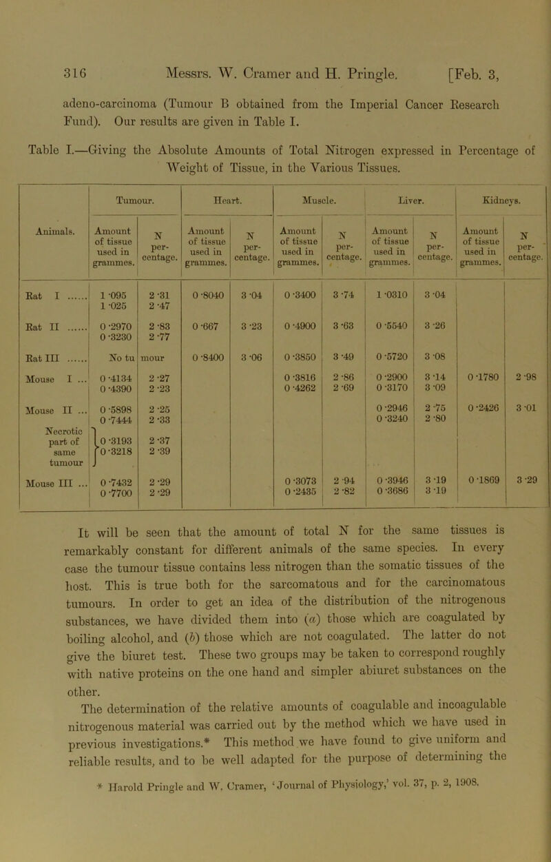 adeno-carcinoma (Tumour B obtained from the Imperial Cancer Kesearcli Fund). Our results are given in Table I. Table I.—Giving the Absolute Amounts of Total Nitrogen expressed in Percentage of Weight of Tissue, in the Various Tissues. Animals. Tumour. Heart. Muscle. Liver. Eadneys. Amount of tissue used in grammes. N per- centage. Amount of tissue used in grammes. N per- centage. Amount of tissue used in grammes. N per- centage. Amount of tissue used in grammes. N per- centage. Amount of tissue used in grammes. N per- centage Eat I 1 -095 2-31 0 -8040 3-04 0-3400 3-74 1 -0310 3 -04 1 -025 2-47 Kat II 0 -2970 2-83 0-667 3-23 0-4900 3-63 0 -5540 3-26 0 -3230 2-77 Eat III No tu mom- 0-8400 3-06 0 -3850 3-49 0 -5720 3-08 Mouse I ... 0 -4134 2-27 0 -3816 2-86 0-2900 3-14 0 -1780 2-98 0 *4390 2 -23 0 -4262 2-69 0 -3170 3-09 Mouse II ... 0 -5898 2 -25 0 -2946 2 -75 0-2426 3-01 0-7444 2-33 0-3240 2-80 Necrotic part of 0 -3193 2-37 same ’0-3218 2-39 tumour « Mouse III ... 0 -7432 2-29 0-3073 2 -94 0 -3946 3-19 0 -1869 3-29 0-7700 2-29 0 -2435 2-82 0 -3686 3-19 It will be seen that the amount of total N for the same tissues is remarkably constant for different animals of the same species. In every case the tumour tissue contains less nitrogen than the somatic tissues of the host. This is true both for the sarcomatous and for the carcinomatous tumours. In order to get an idea of the distribution of the nitrogenous substances, we have divided them into (a) those which are coagulated by boiling alcohol, and (6) those which are not coagulated. The latter do not give the biuret test. These two groups may be taken to correspond roughly with native proteins on the one hand and simpler abiuret substances on the other. The determination of the relative amounts of coagulable and incoagulable nitrogenous material was carried out by the method which we have used in previous investigations.* This method we have found to give uniform and reliable results, and to be well adapted for the purpose of determining the * Harold Pringle and W, Uramer, ‘Journal of Physiology,’ vol. 37, p. 2, 1908.