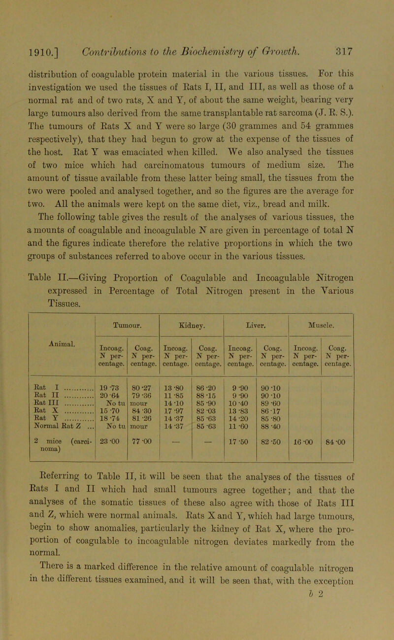 distribution of coagulable protein material in the various tissues. For this investigation we used the tissues of Eats I, II, and III, as well as those of a normal rat and of two rats, X and Y, of about the same weight, bearing very large tumours also derived from the same transplantable rat sarcoma (J. E. S.), The tumours of Eats X and Y were so large (30 grammes and 54 grammes respectively), that they had begun to grow at the expense of the tissues of the host. Eat Y was emaciated v/hen killed. We also analysed the tissues of two mice which had carcinomatous tumours of medium size. The amount of tissue available from these latter being small, the tissues from the two were pooled and analysed together, and so the figures are the average for two. All the animals were kept on the same diet, viz., bread and milk. The following table gives the result of the analyses of various tissues, the a mounts of coagulable and incoagulable X are given in percentage of total X and the figures indicate therefore the relative proportions in which the two groups of substances referred to above occur in the various tissues. Table II.—Giving Proportion of Coagulable and Incoagulable Xitrogen expressed in Percentage of Total Xitrogen present in the Various Tissues. Animal. Tumour. Kidney. Liver. Muscle. Incoag. N per- centage. Coag. N per- centage. Incoag. N per- centage. Coag. N per- centage. Incoag. N per- centage. Coag. N per- centage. Incoag. N per- centage. Coag. N per- centage. Rat I 19 73 80 -27 13 -80 86 -20 9-90 90 -10 Rat II 20 -64 79 -36 11 -85 88 -15 9-90 90 -10 Rat III No tu mour 14 -10 85 -90 10 -40 89 -60 Rat X 15 -70 84 -30 17 -97 82 -03 13-83 86-17 Rat Y 18-74 81 -26 14 -37 85 -63 14 -20 85 -80 Normal Rat Z ... No tu mour 14 -37 85 -63 11 -60 88 -40 2 mice (caroi- 23 -00 77 -00 17 -50 82 -50 16 -00 84 -00 noma) Eeferring to Table II, it will be seen that the analyses of the tissues of Eats I and II which had small tumours agree together; and that the analyses of the somatic tissues of these also agree with those of Eats III and Z, which were normal animals. Eats Xand Y, which had large tumours, begin to show anomalies, particularly the kidney of Eat X, where the pro- portion of coagulable to incoagulable nitrogen deviates markedly from the normal. There is a marked difference in the relative amount of coagulable nitrogen in the different tissues examined, and it will be seen that, with the exception h 2