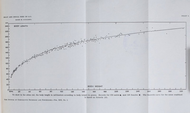 KA1H mm. 240 220 200 180 160 140 120 100 80 60 40 20 CHART I. AND SPINAL CORD OF RAT. HENRY H. DONALDSON. To show in the abino rat, the body length in millimeters according to body weight in grams. Records for 170 males •, and 148 females X. The theoretic curve for the sexes combined is based on formula (4).