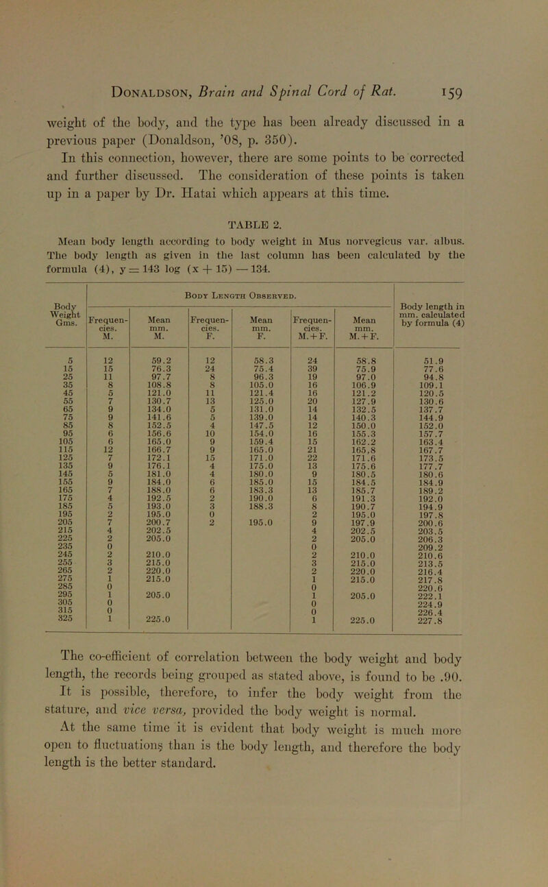 % weight of the body, and the type has been already discussed in a previous paper (Donaldson, ’08, p. 350). I11 this connection, however, there are some points to be corrected and further discussed. The consideration of these points is taken up in a paper by Dr. Hatai which appears at this time. TABLE 2. Mean body length according to body weight in Mus norvegicus var. albus. The body length as given in the last column has been calculated by the formula (4), y — 143 log (x + 15) — 134. Body Weight Gins. Body Length Observed. Body length in mm. calculated by formula (4) Frequen- cies. M. Mean mm. M. Frequen- cies. F. Mean mm. F. Frequen- cies. M. + F. Mean mm. M. + F. 5 12 59.2 12 58.3 24 58.8 51.9 15 15 76.3 24 75.4 39 75.9 77.6 25 11 97.7 8 96.3 19 97.0 94.8 35 8 108.8 8 105.0 16 106.9 109.1 45 5 121.0 11 121.4 16 121.2 120.5 55 7 130.7 13 125.0 20 127.9 130.6 05 9 134.0 5 131.0 14 132.5 137.7 75 9 141.6 5 139.0 14 140.3 144.9 85 8 152.5 4 147.5 12 150.0 152.0 95 6 156.6 10 154.0 16 155.3 157.7 105 6 165.0 9 159.4 15 162.2 163.4 115 12 166.7 9 165.0 21 165.8 167.7 125 7 172.1 15 171.0 22 171.6 173.5 135 9 176.1 4 175.0 13 175.6 177.7 145 5 181.0 4 180.0 9 180.5 180.6 155 9 1S4.0 6 185.0 15 184.5 184.9 165 7 188.0 6 183.3 13 185.7 189.2 175 4 192.5 2 190.0 6 191.3 192.0 185 5 193.0 3 188.3 8 190.7 194.9 195 2 195.0 0 2 195.0 197.8 205 7 200.7 2 195.0 9 197.9 200.6 215 4 202.5 4 202.5 203.5 225 2 205.0 2 205.0 206.3 235 0 0 209.2 245 2 210.0 2 210.0 210.6 255 3 215.0 3 215.0 213.5 265 2 220.0 2 220.0 216.4 275 1 215.0 1 215.0 217.8 285 0 0 220.6 295 1 205.0 1 205.0 222.1 305 0 0 224.9 315 0 0 226.4 325 1 225.0 1 225.0 227.8 The co-efficient of correlation between the body weight and body length, the records being grouped as stated above, is found to he .90. It is possible, therefore, to infer the body weight from the stature, and vice versa, provided the body weight is normal. At the same time it is evident that body weight is much more open to fluctuation^ than is the body length, and therefore the body length is the better standard.