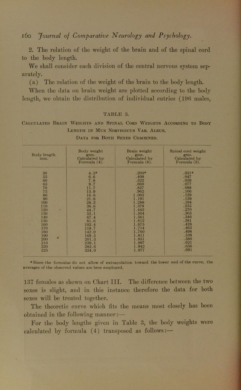 9 2. The relation of the weight of the brain and of the spinal cord to the body length. We shall consider each division of the central nervous system sep- arately. (a) The relation of the weight of the brain to the body length. When the data on brain weight are plotted according to the body length, we obtain the distribution of individual entries (196 males, TABLE 3. Calculated Brain Weights and Spinal Cord Weights According to Body Length in Mus Norvegicus Yar. Albus. Data for Both Sexes Combined. Body length mm. Body weight gms. Calculated by Formula (4). Brain weight gms. Calculated by Formula (8). Spinal cord weight gms. Calculated by Formula (3). 50 4.5* .204* .031* 55 6.6 .409 .047 60 7.8 .522 .059 65 9.7 .660 .077 70 11.7 .827 .088 75 13.9 .962 .106 80 16.6 1.065 .129 90 21.8 I . 191 .159 100 28.2 1 .288 .194 110 36.6 1 .379 .235 120 44.7 1 .442 .270 130 55.1 1 .504 .305 140 67.4 1 .561 .346 150 81.6 1 .612 .381 160 102.4 1.675 .428 170 118.7 1 .714 .463 ISO 142.0 1.760 .498 190 169.5 1 .811 . 539 200 * 201.3 1.851 .580 210 239.1 1.897 .621 220 283.6 1.942 .656 225 324.0 1.977 .691 ♦Since the formulas do not allow of extrapolation toward the lower end of the curve, the averages of the observed values are here employed. 137 females as shown on Chart III. The difference between the two sexes is slight, and in this instance therefore the data for both sexes will be treated together. The theoretic curve which fits the means most closely has been obtained in the following manner:— For the body lengths given in Table 3, the body weights were calculated by formula (4) transposed as follows:—